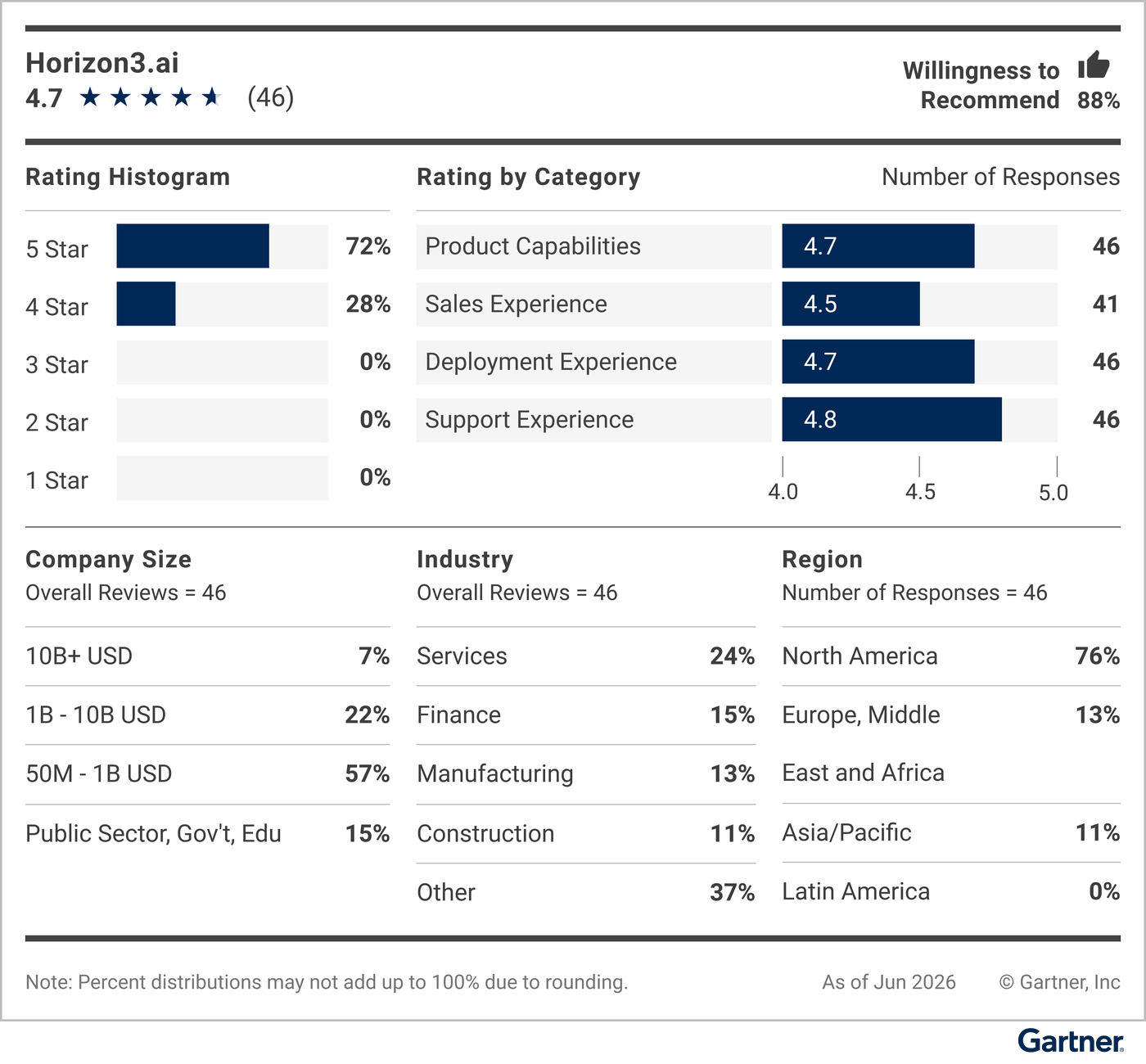 This graphic provides a snapshot of the vendor’s rating details, including average rating, number of reviews, reviewer willingness to recommend, a rating histogram, and a breakdown of reviewers’ company sizes, industries and geographic regions.