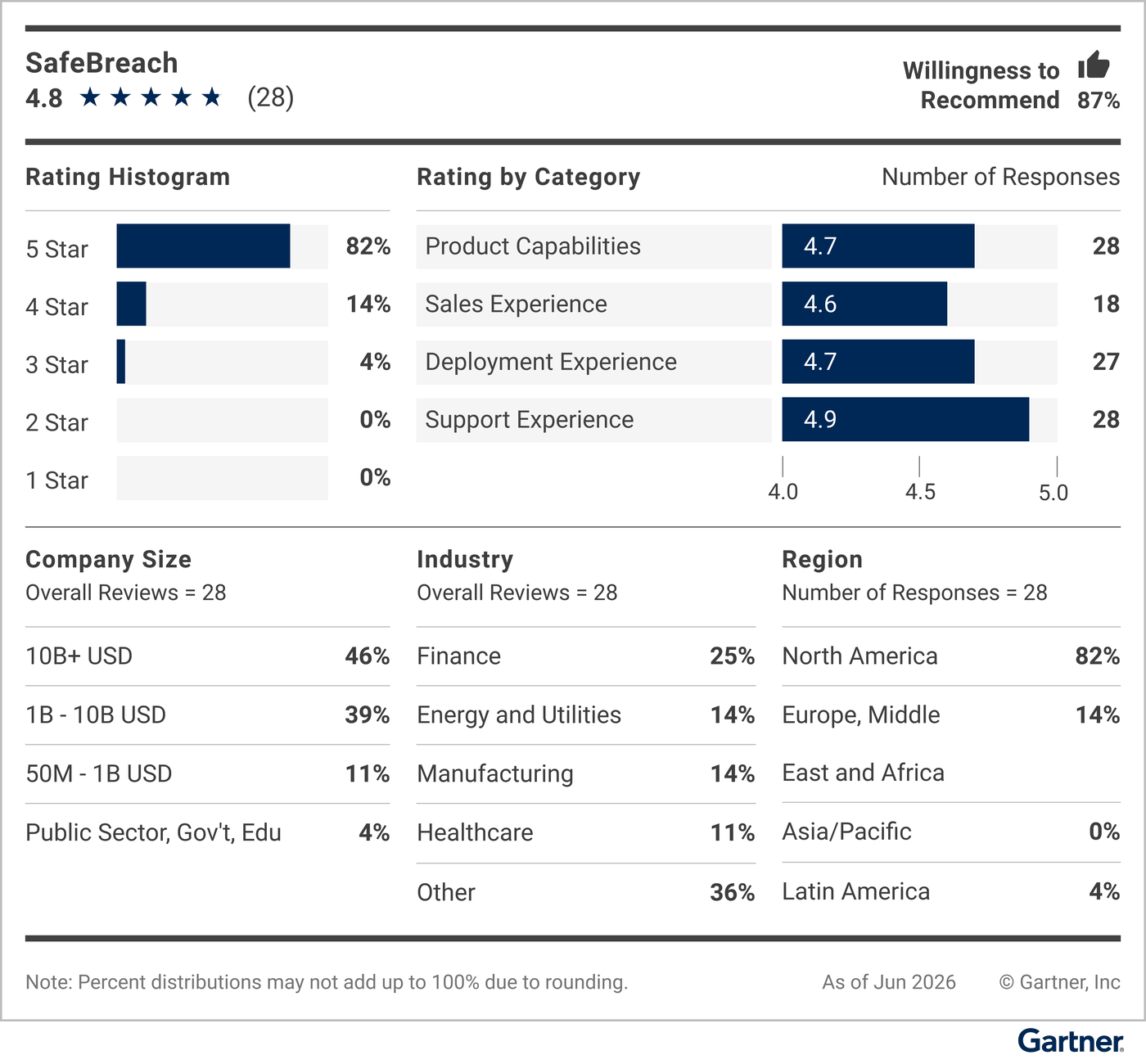 This graphic provides a snapshot of the vendor’s rating details, including average rating, number of reviews, reviewer willingness to recommend, a rating histogram, and a breakdown of reviewers’ company sizes, industries and geographic regions.