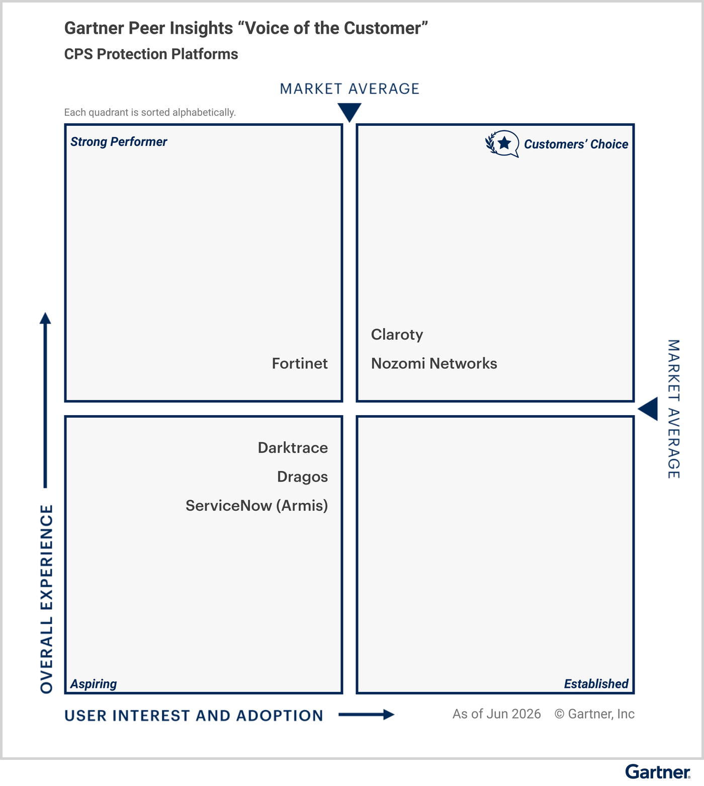All vendors are classified under specific quadrants based on their “overall experience,” and “user interest and adoption.” The Customers’ Choice quadrant in the upper right represents the highest overall experience, and maximum user interest and adoption. Strong Performer is in the upper left. Aspiring is in the lower left. Established is in the lower right. Eligible vendors as of June 2026 — Customers’ Choice vendors: Claroty, Nozomi Networks; Strong Performer vendors: Fortinet; Aspiring vendors: Darktrace, Dragos, ServiceNow (Armis).