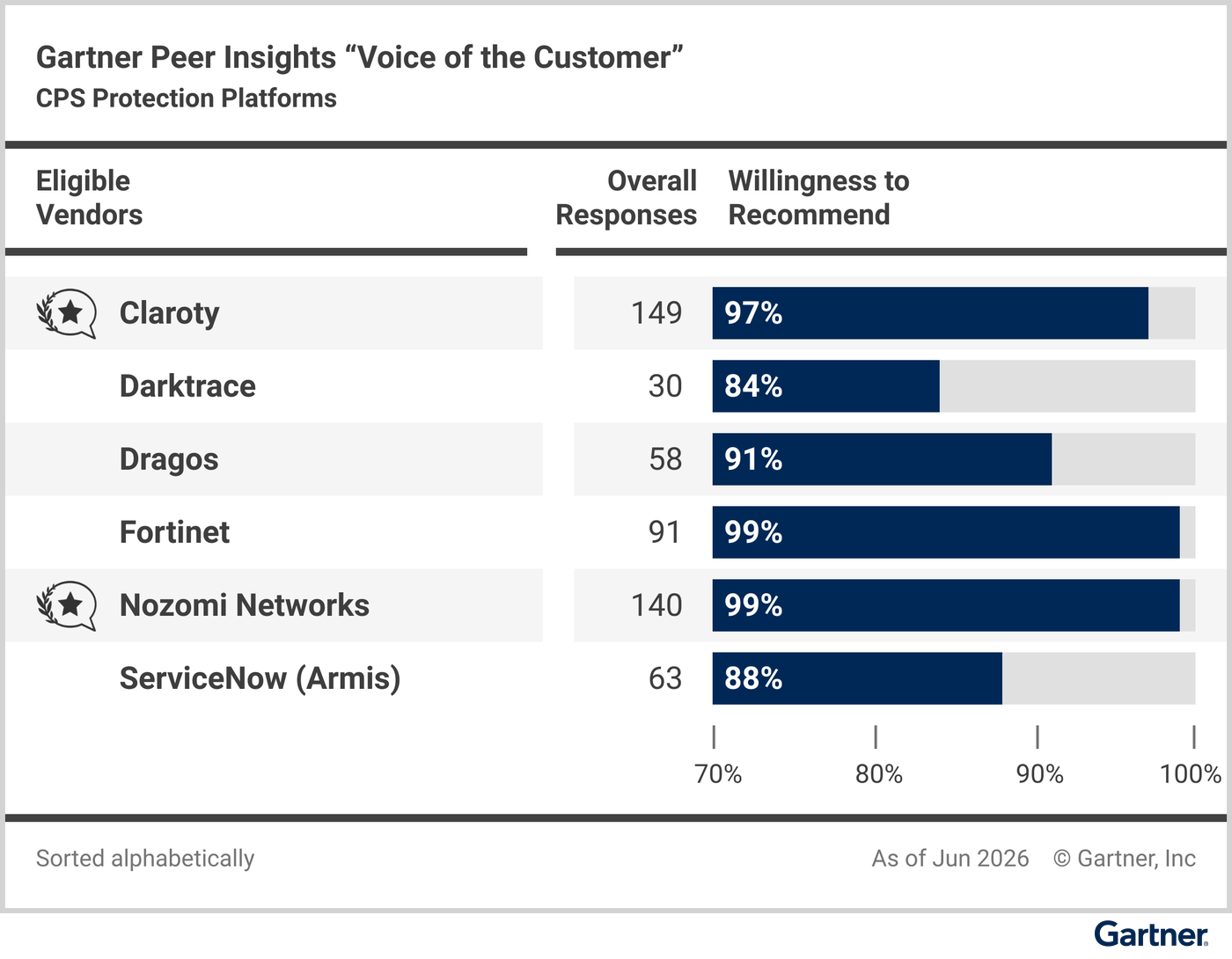Eligible vendors compared based on their “overall reviews” and reviewers’ “willingness to recommend.”