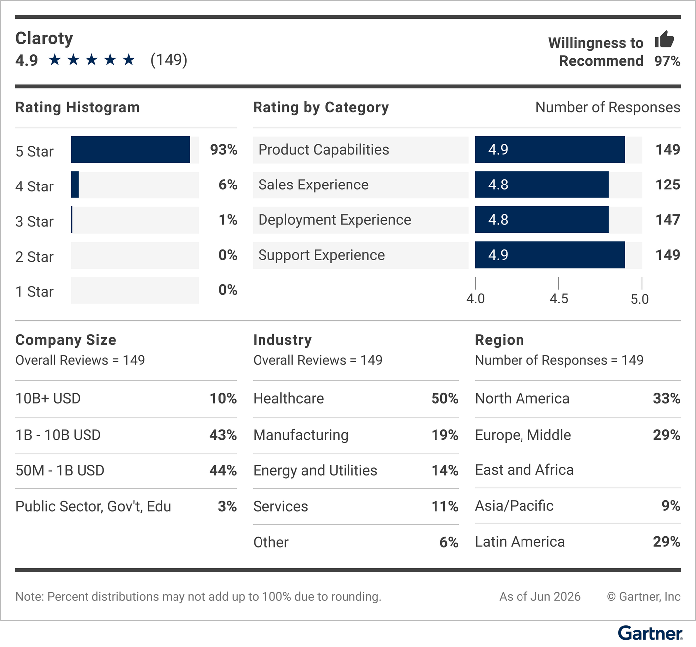 This graphic provides a snapshot of the vendor’s rating details, including average rating, number of reviews, reviewer willingness to recommend, a rating histogram, and a breakdown of reviewers’ company sizes, industries and geographic regions. 