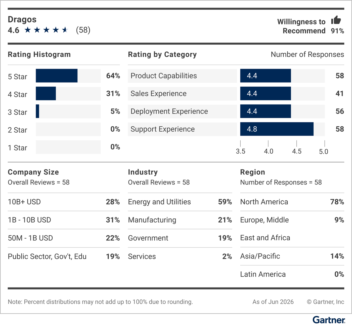 This graphic provides a snapshot of the vendor’s rating details, including average rating, number of reviews, reviewer willingness to recommend, a rating histogram, and a breakdown of reviewers’ company sizes, industries and geographic regions. 