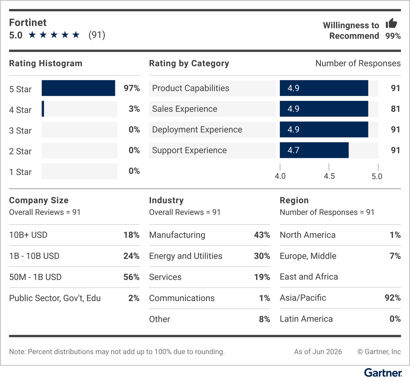 This graphic provides a snapshot of the vendor’s rating details, including average rating, number of reviews, reviewer willingness to recommend, a rating histogram, and a breakdown of reviewers’ company sizes, industries and geographic regions. 