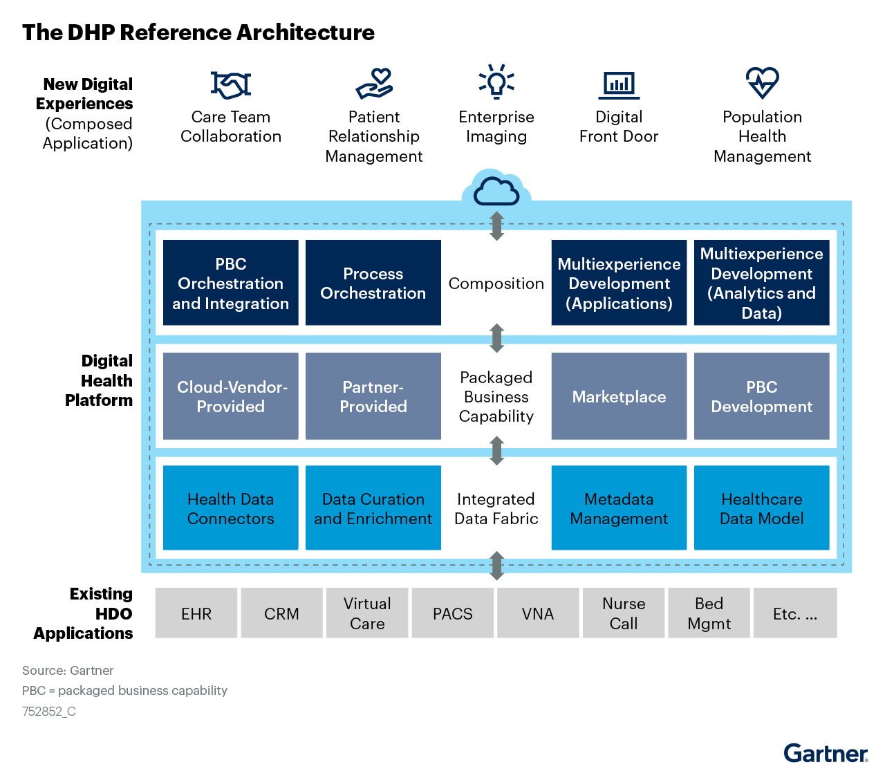 Digital Health Platform Reference Architecture