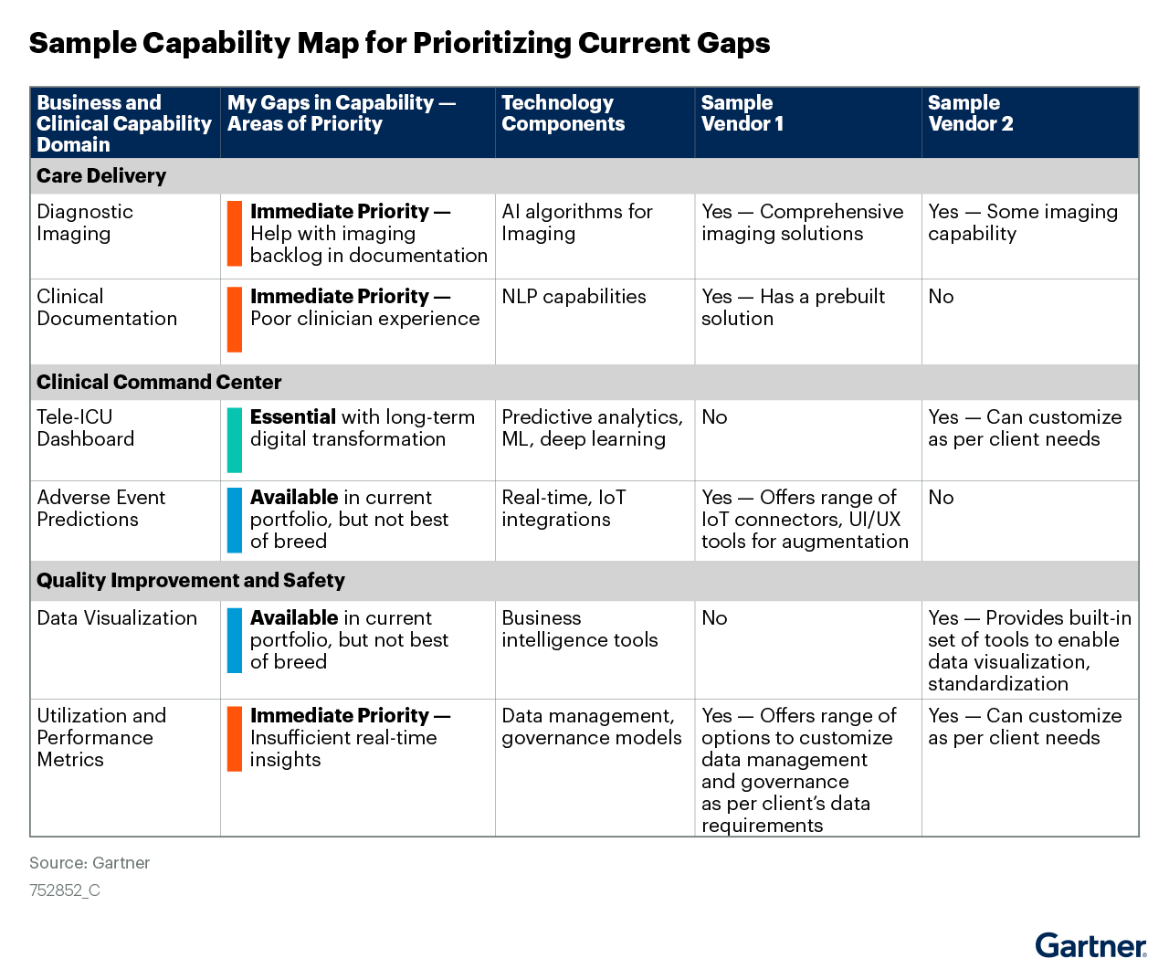 Sample Capability Map for Prioritizing Current Gaps