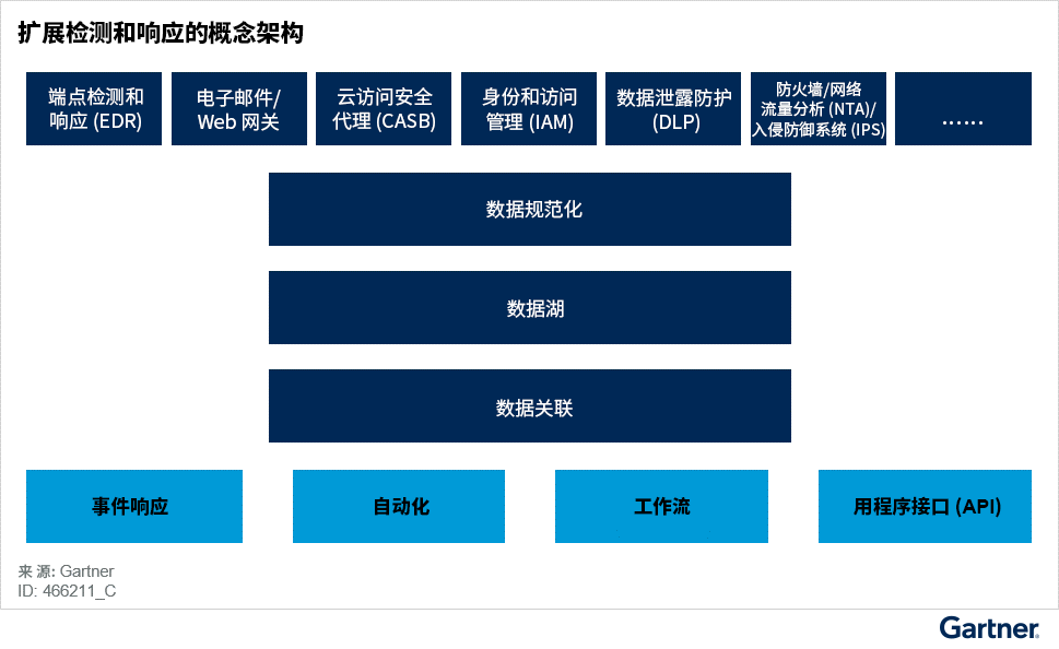 扩展检测和响应的概念架构