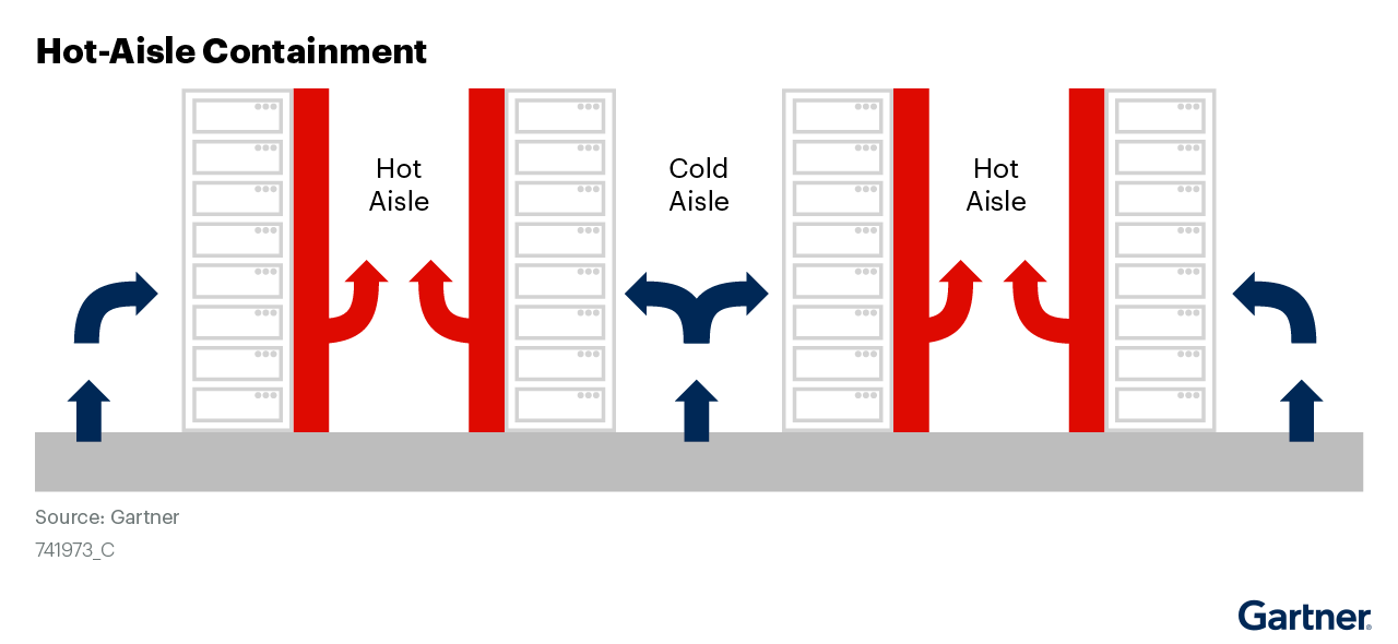Hot-Aisle Containment