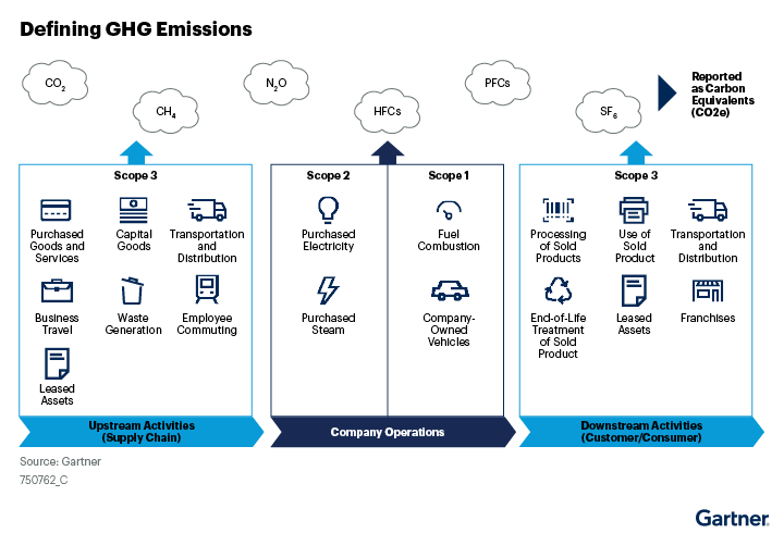 GHG Emissions Scopes