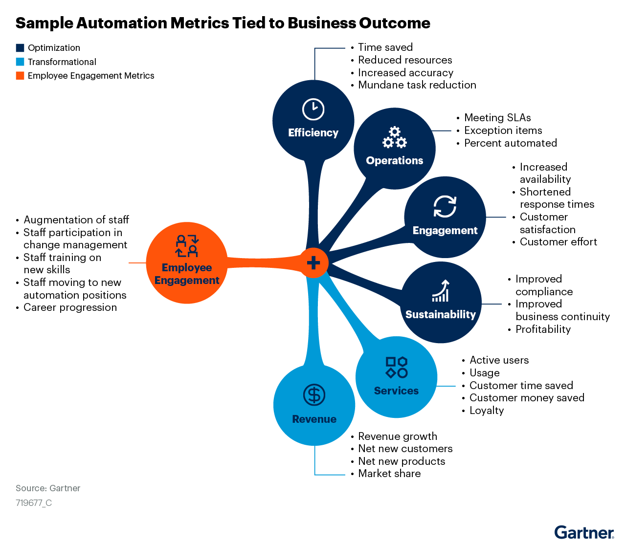 Sample Automation Metrics Tied to Business Outcome