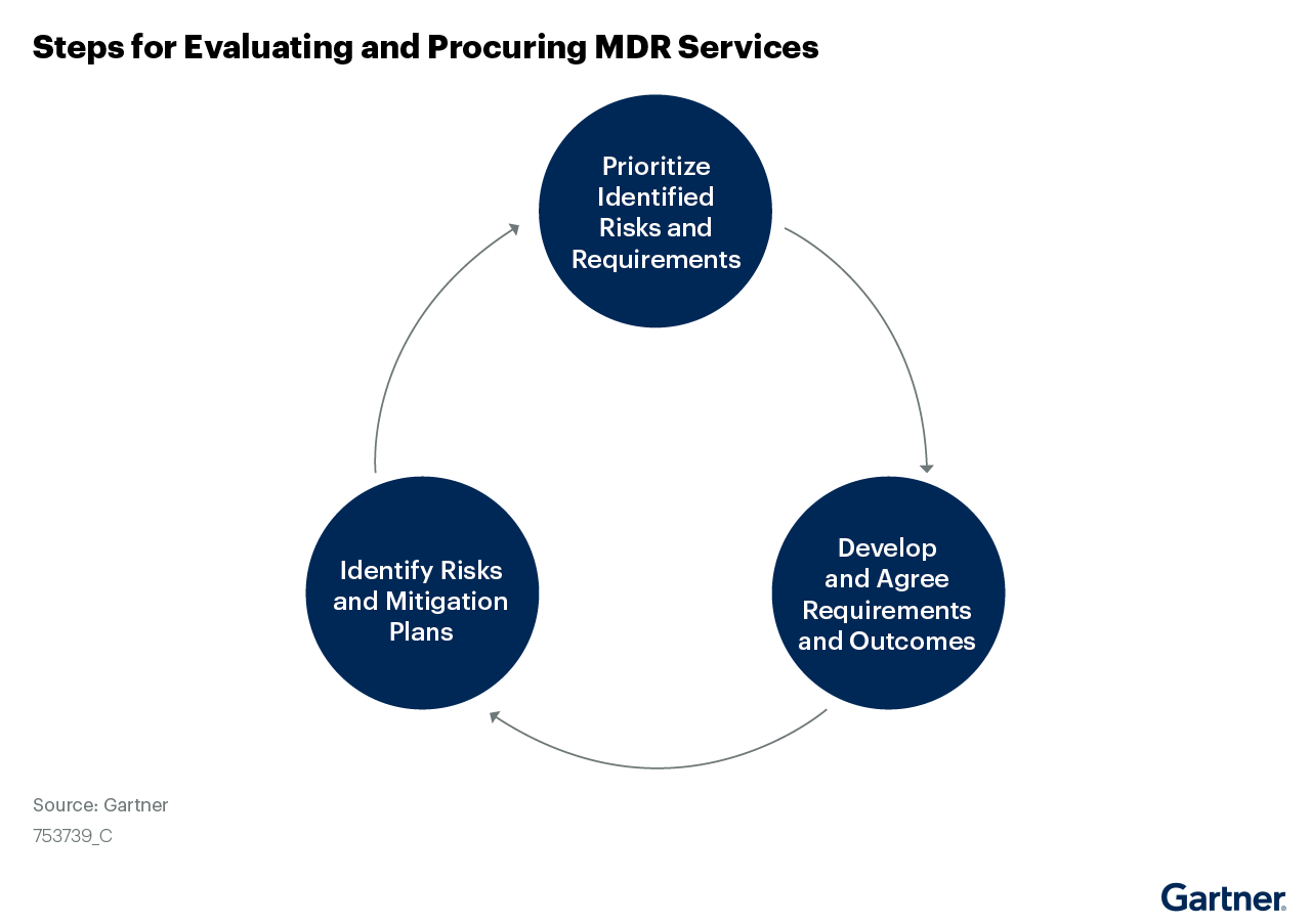 MDR Buying Approach