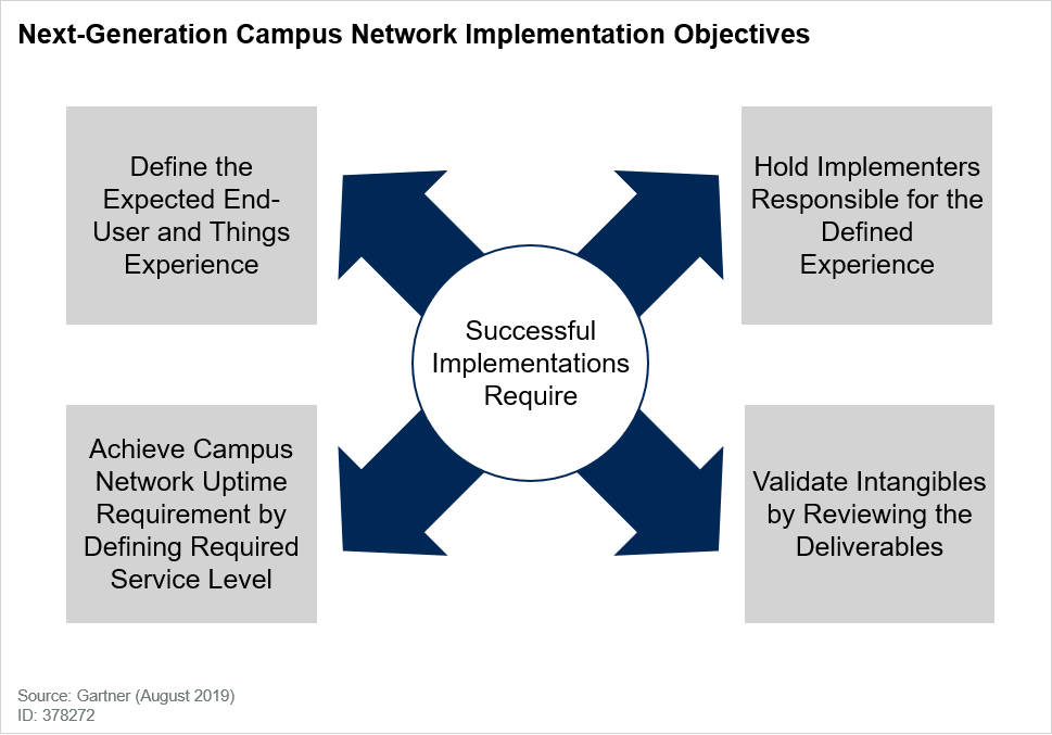 Next-Generation Campus Network Implementation Objectives