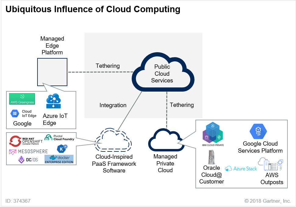 Ubiquitous Influence of Cloud Computing