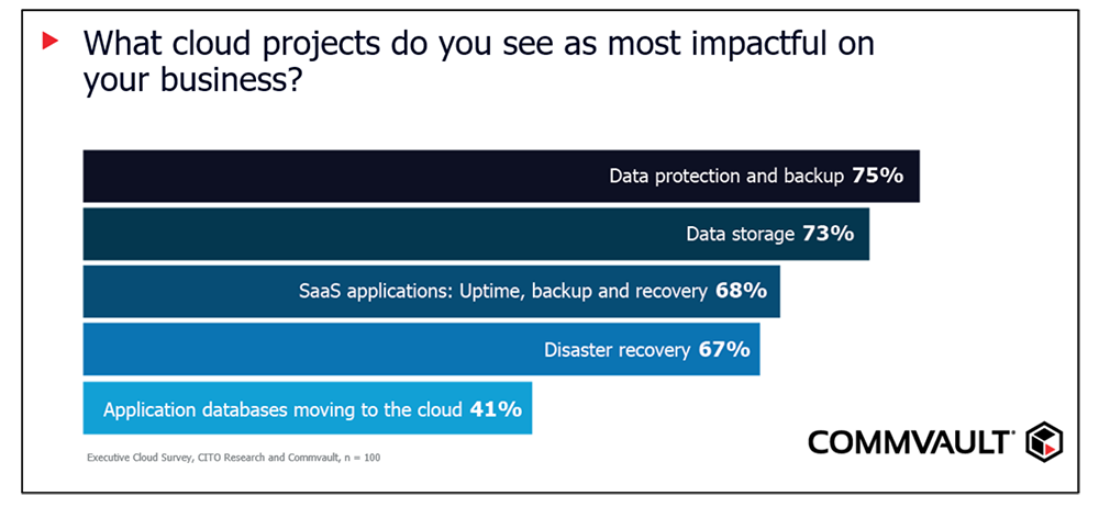 What Cloud projects