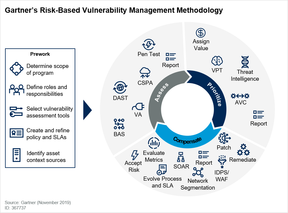 Gartner’s Risk-Based Vulnerability Management Methodology