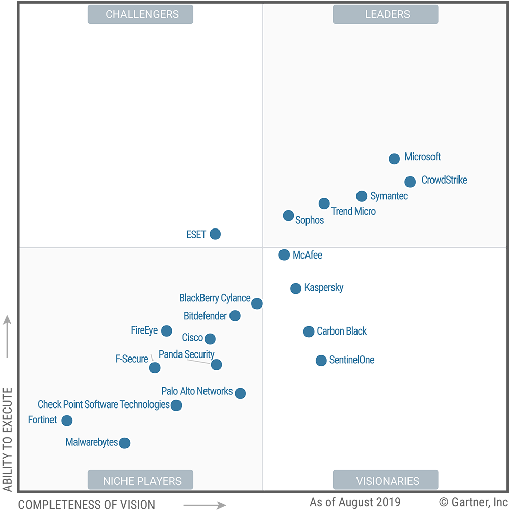 Magic Quadrant for Endpoint Protection Platforms