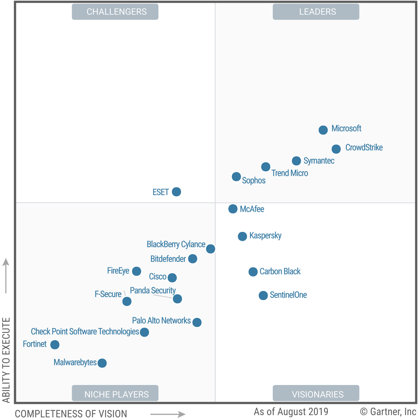 Figure 1. Magic Quadrant for Endpoint Protection Platforms