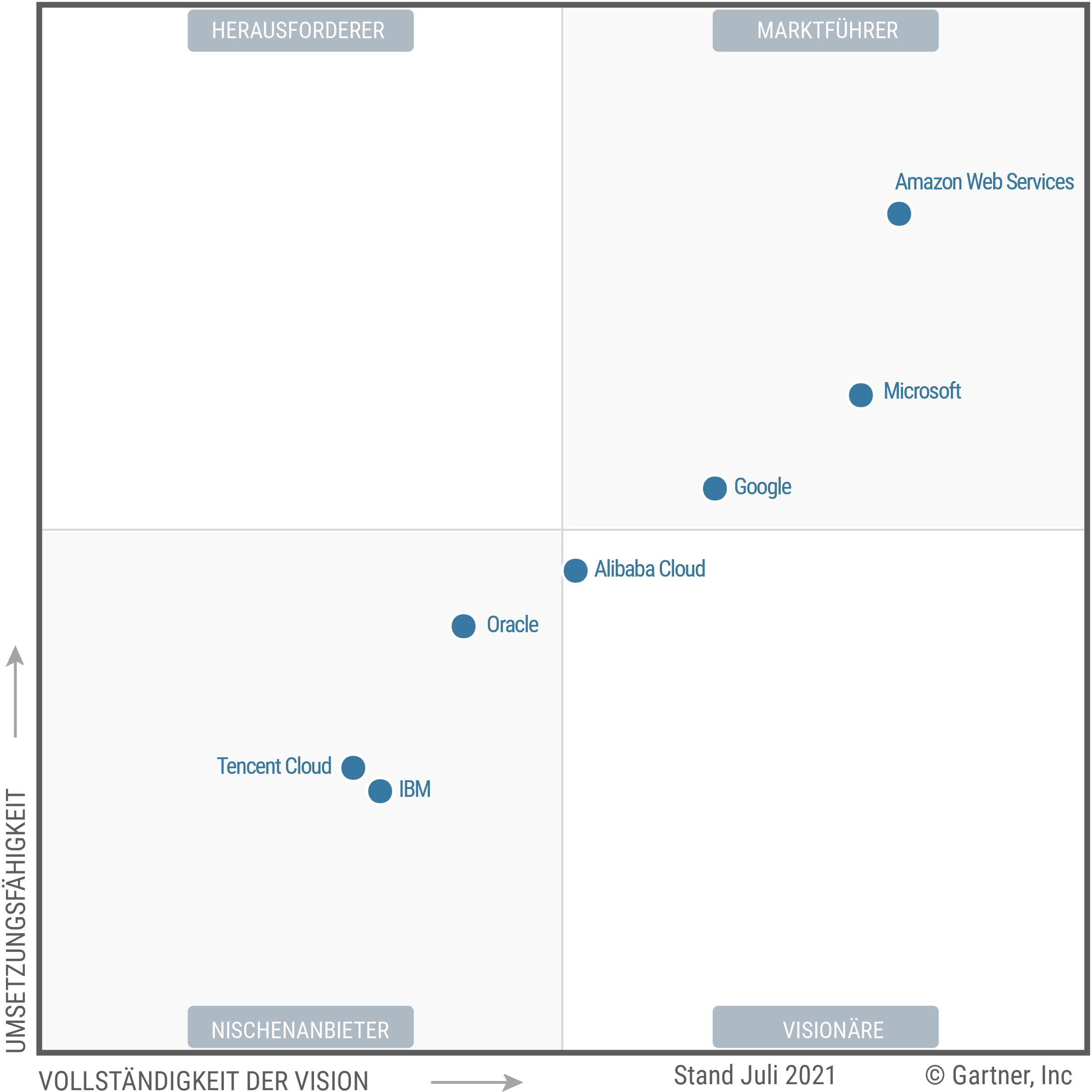 Magic Quadrant for Cloud Infrastructure and Platform Services