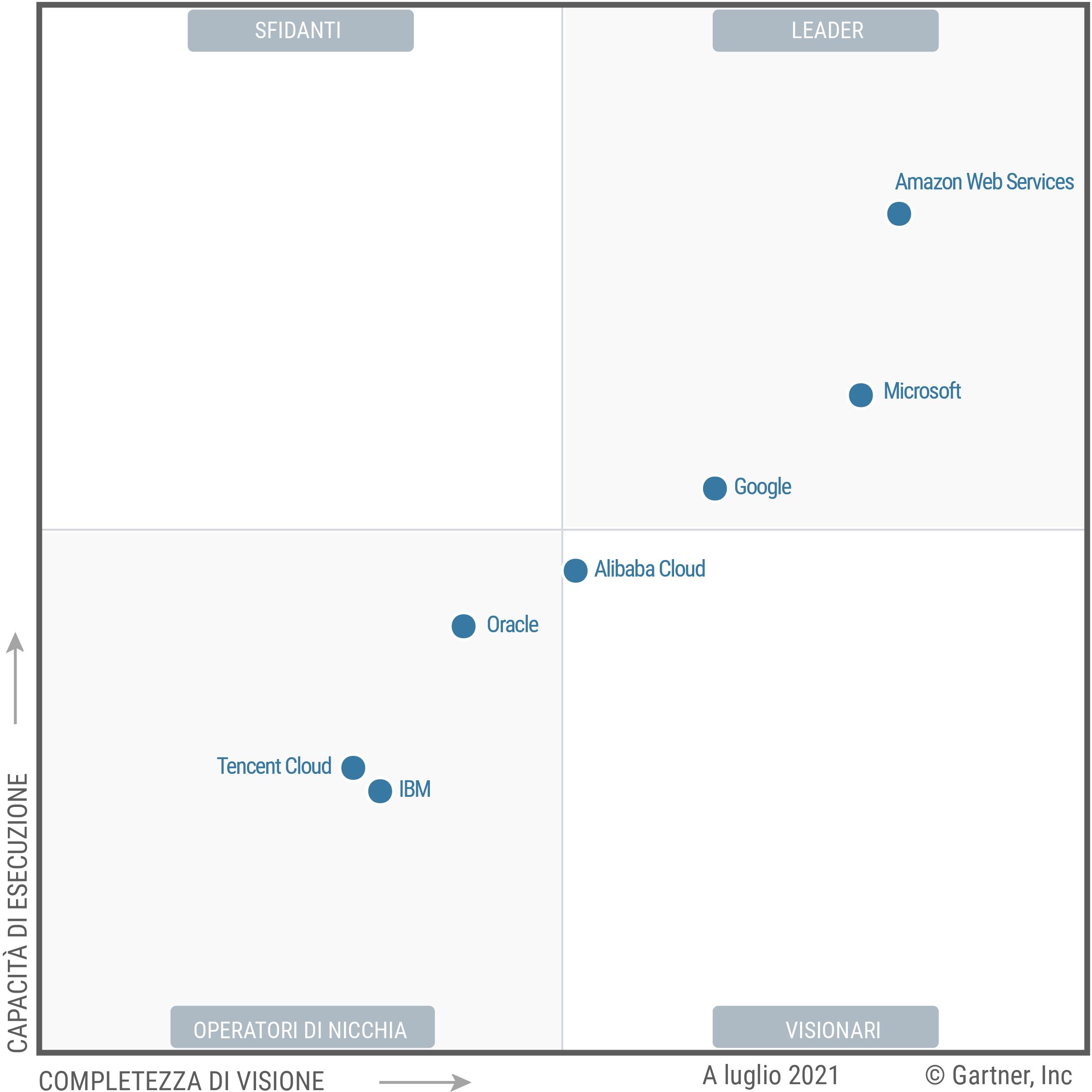 Magic Quadrant for Cloud Infrastructure and Platform Services