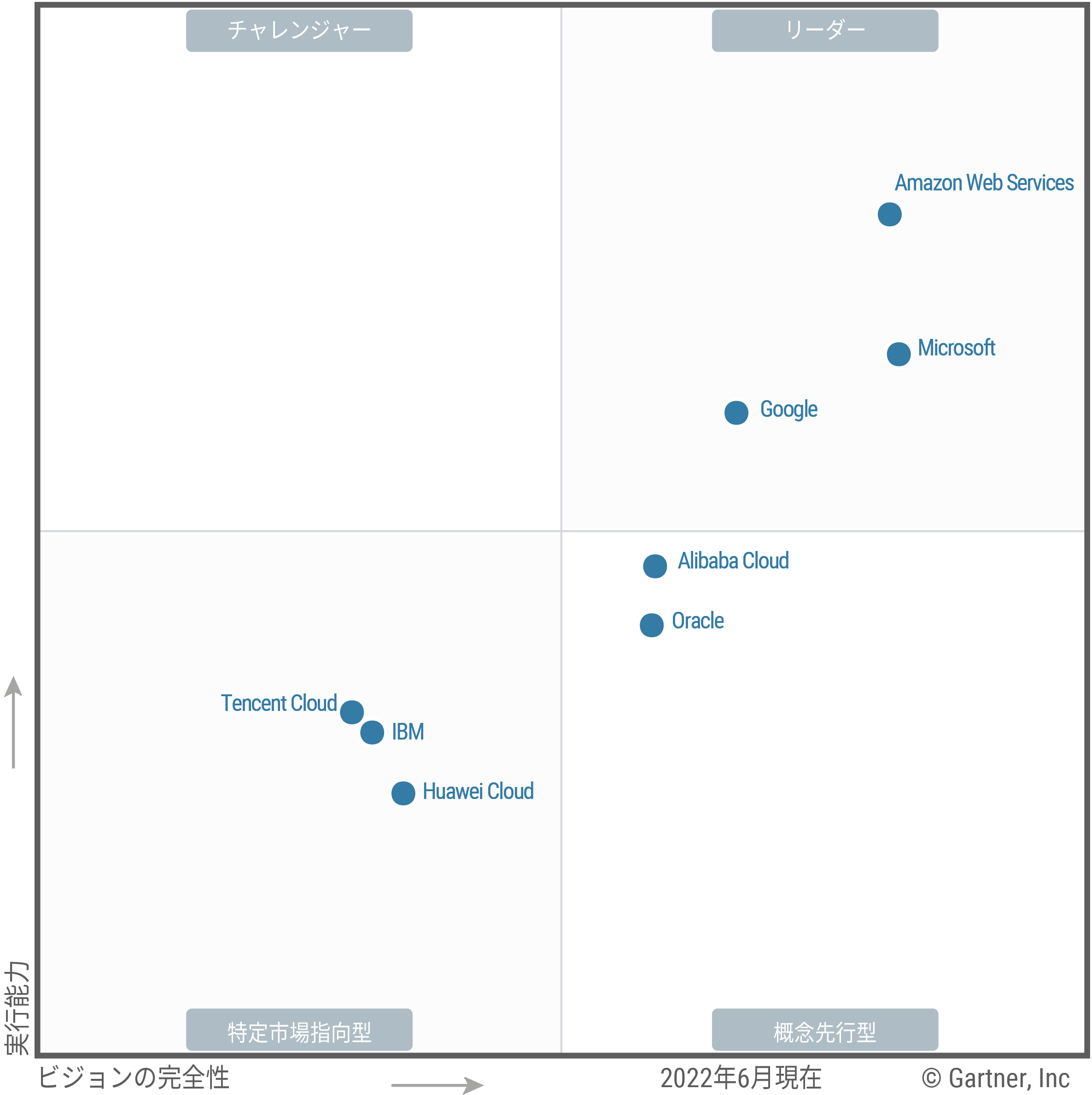 The Magic Quadrant for cloud infrastructure and platform services shows eight providers placed in either the Leaders, Challengers, Visionaries or Niche Players quadrant, as of June 2022. Providers are positioned based on ability to execute and completeness of vision.