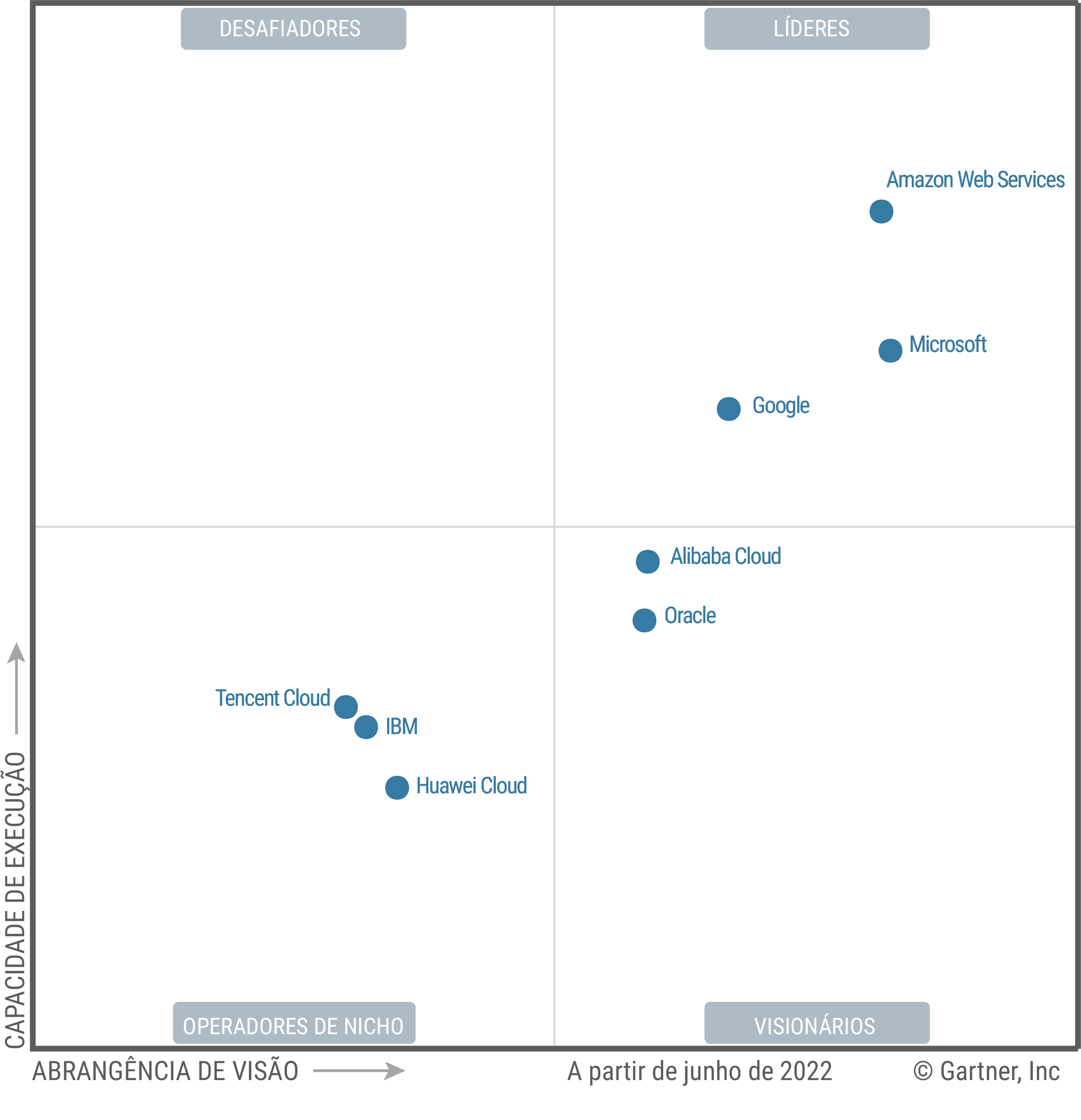 The Magic Quadrant for cloud infrastructure and platform services shows eight providers placed in either the Leaders, Challengers, Visionaries or Niche Players quadrant, as of June 2022. Providers are positioned based on ability to execute and completeness of vision.