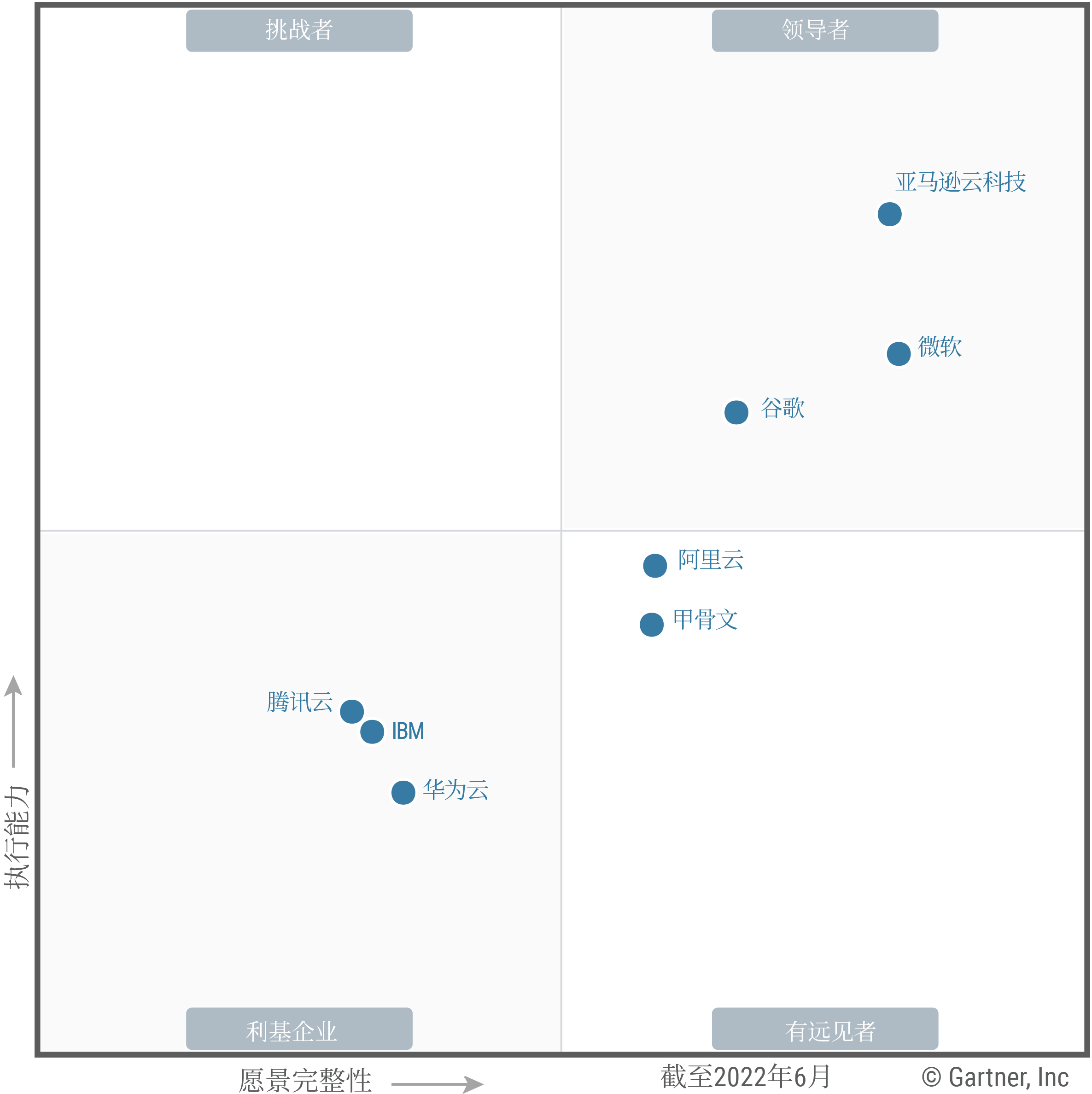 The Magic Quadrant for cloud infrastructure and platform services shows eight providers placed in either the Leaders, Challengers, Visionaries or Niche Players quadrant, as of June 2022. Providers are positioned based on ability to execute and completeness of vision.