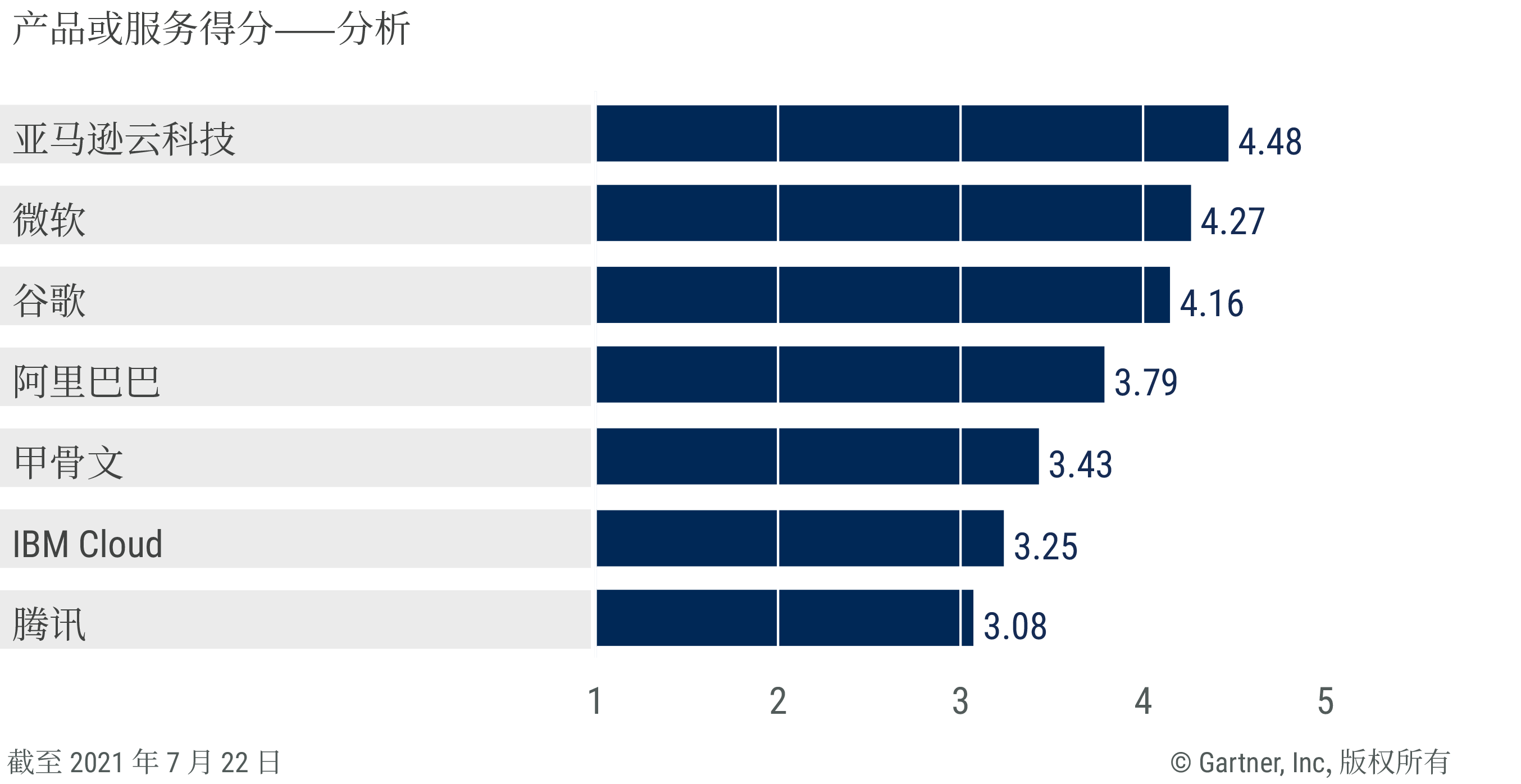 Vendors’ product scores for the analytics use case