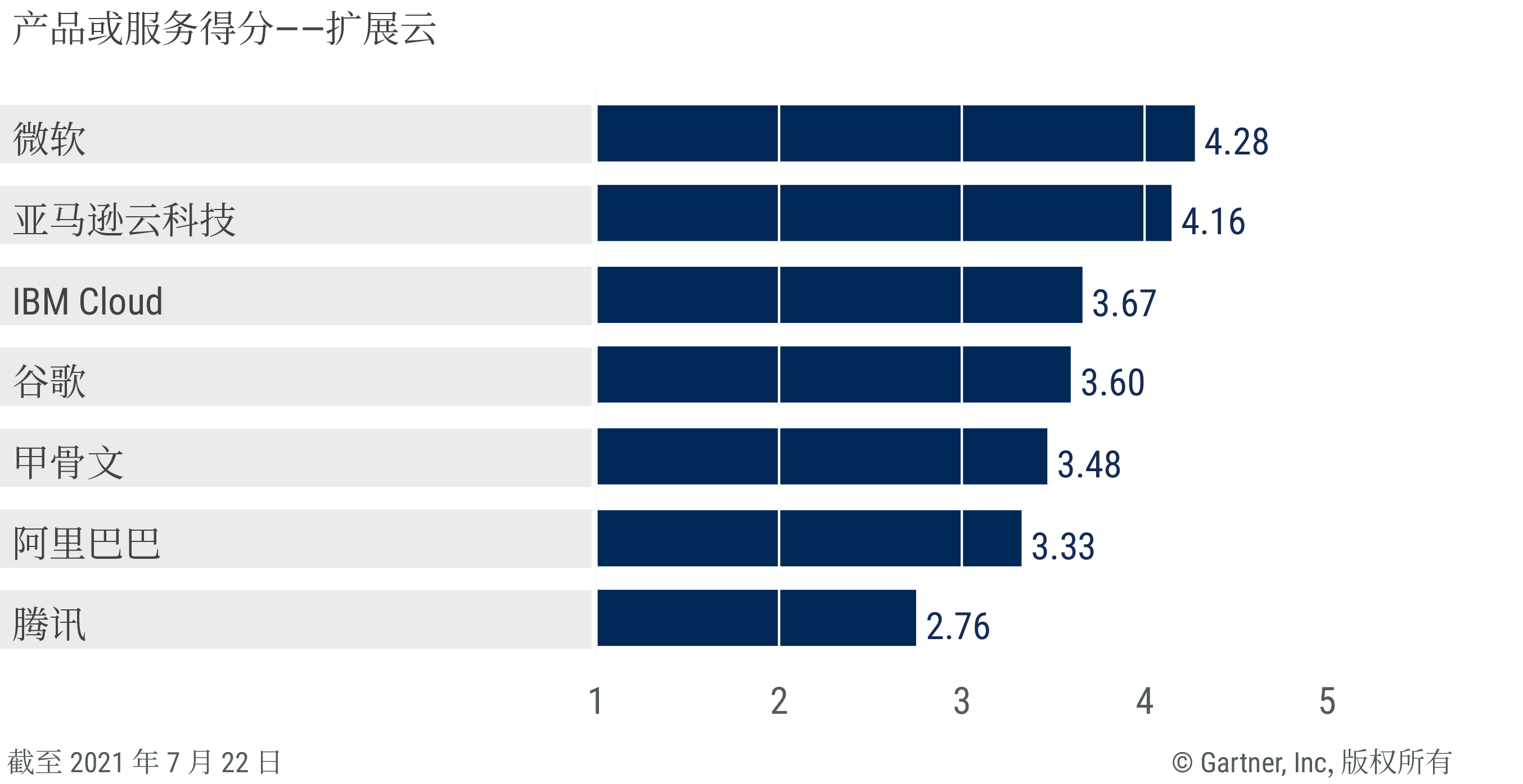 Vendors’ product scores for the extended cloud use case