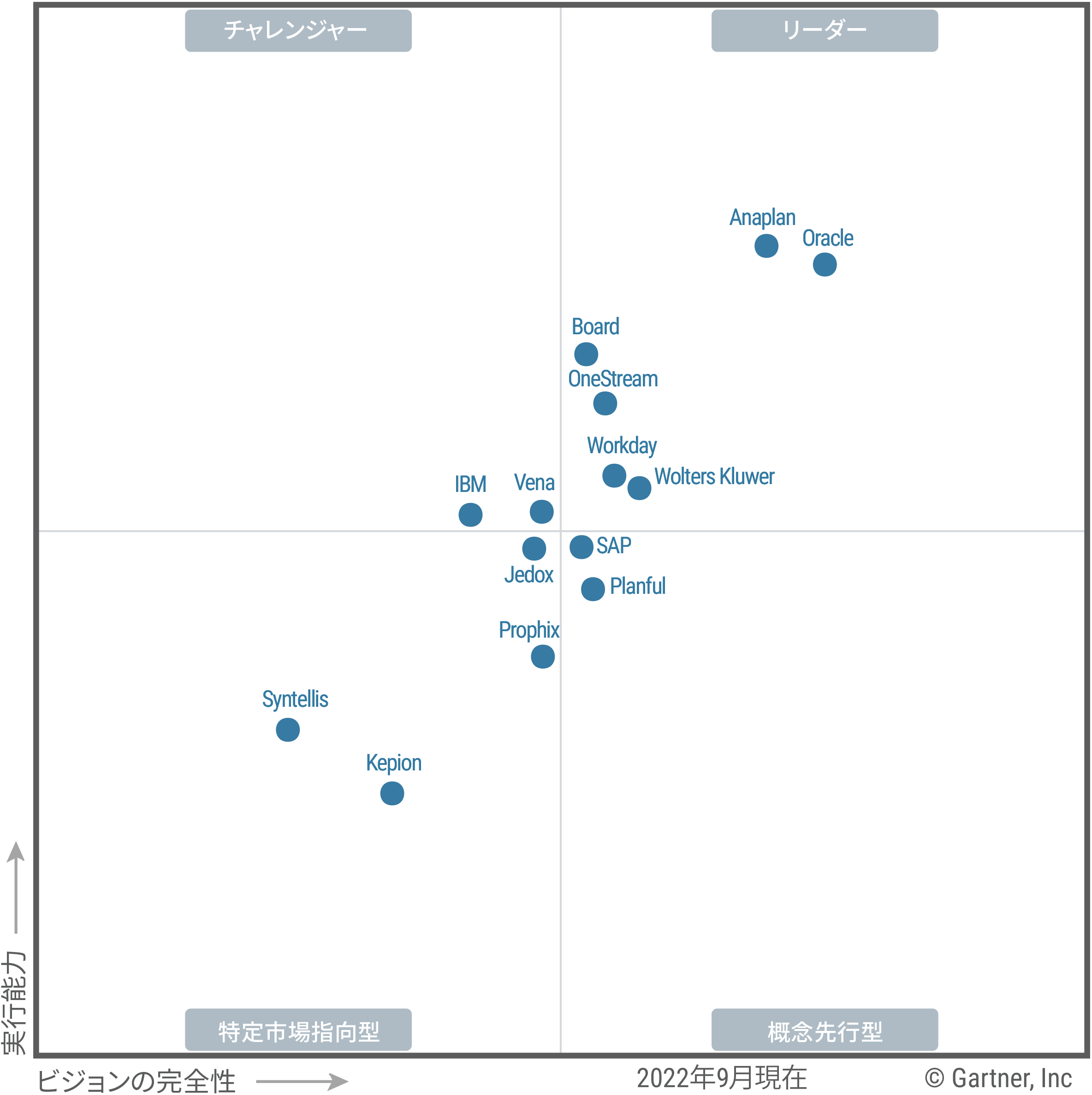 The Magic Quadrant for Financial Planning Software shows 14 providers placed in either the Leaders, Challengers, Visionaries or Niche Players quadrant, as of August 2022. Providers are positioned based on their ability to execute and completeness of vision.