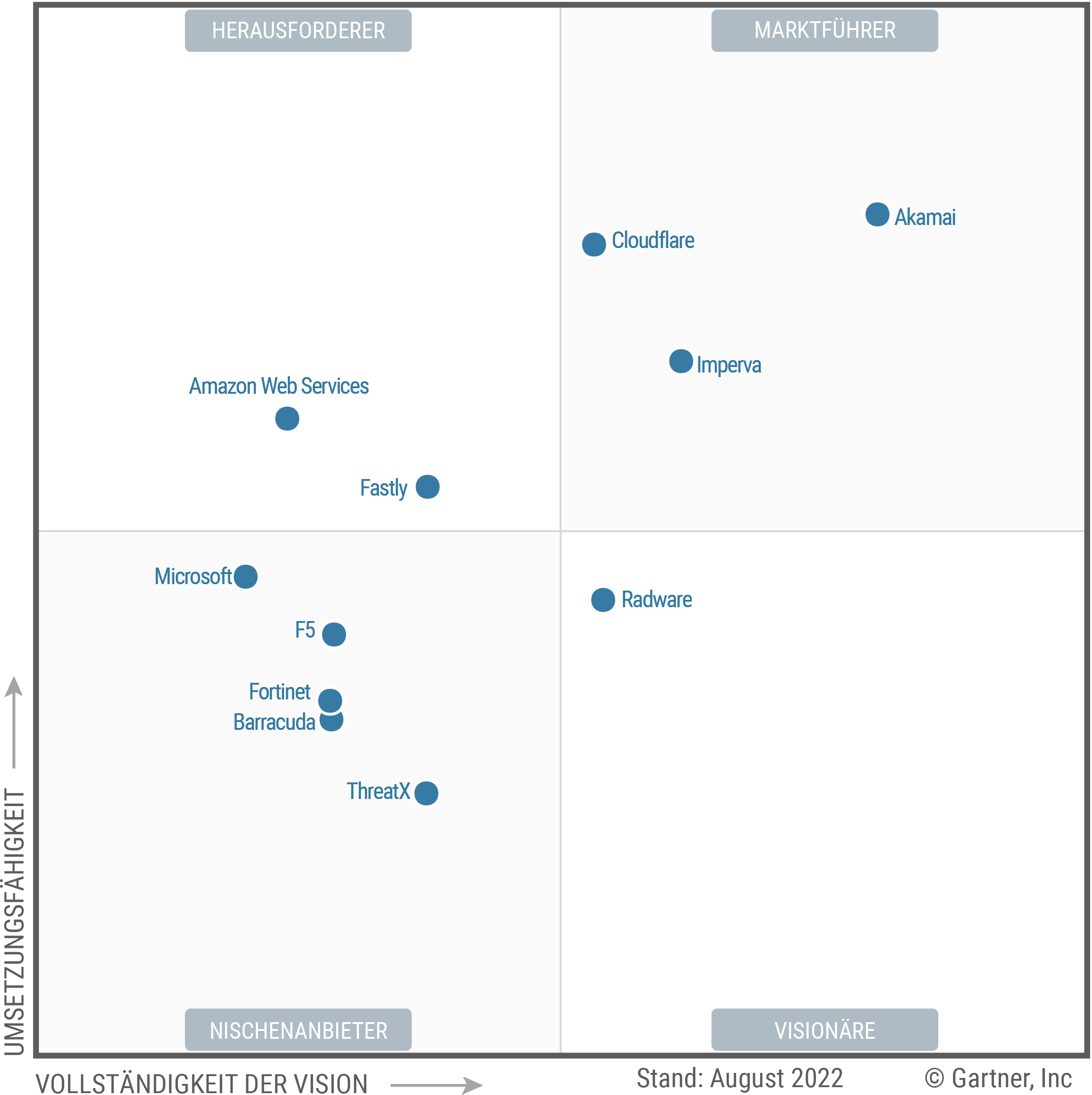 The Magic Quadrant for Web Application and API Protection shows 11 providers placed in either the Leaders, Challengers, Visionaries or Niche Players quadrant, as of August 2022. Providers are positioned based on ability to execute and completeness of vision.