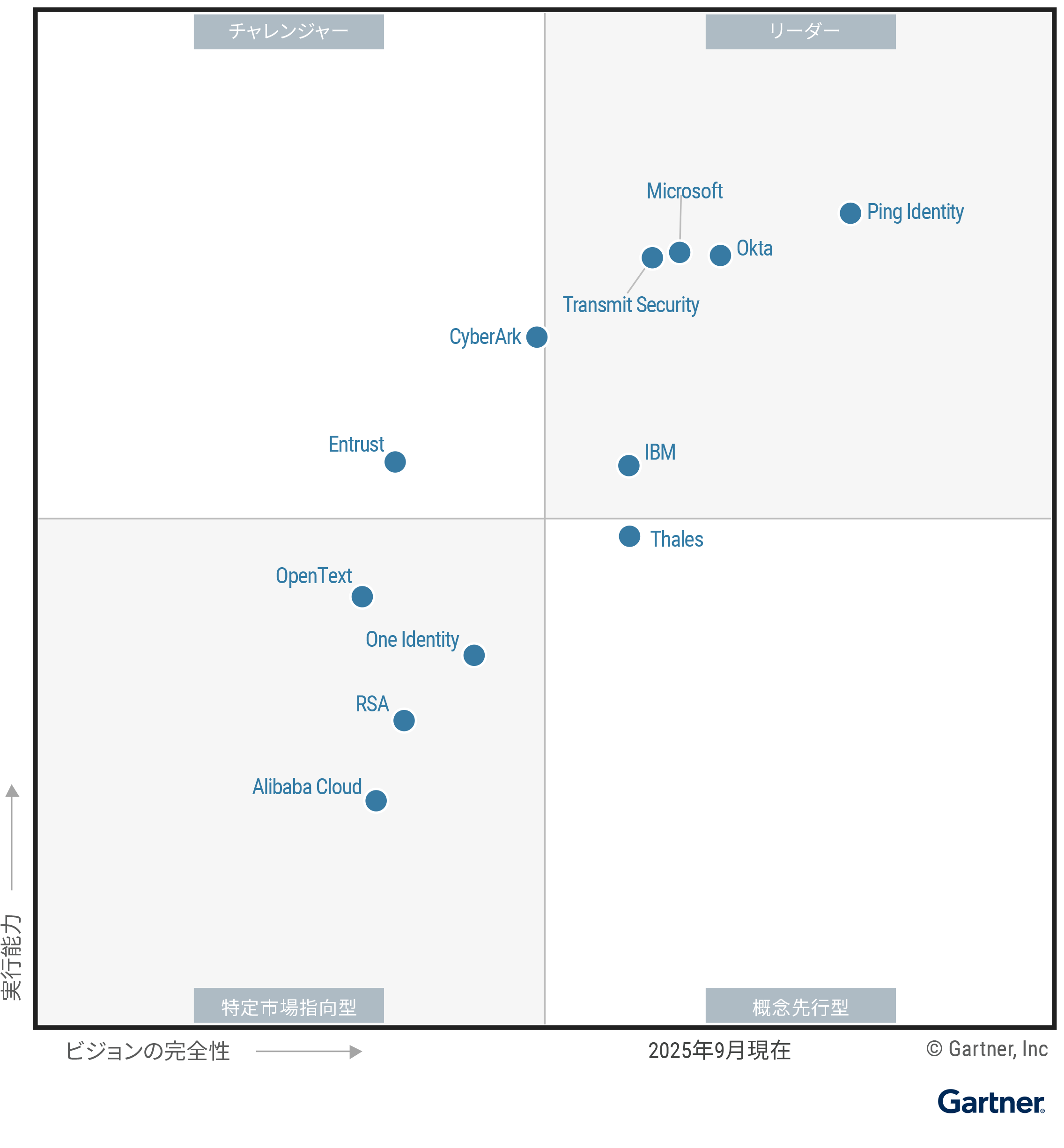 The Magic Quadrant for Access Management shows 12 providers positioned in a scatterplot with the x-axis rating their Completeness of Vision and the y-axis rating Ability to Execute. This chart is split into quadrants with the top right labeled as Leaders, top left as Challengers, bottom left as Niche Players and bottom right as Visionaries. As of September 2025,  the Leaders are IBM, Microsoft, Okta, Ping Identity and Transmit Security. The Challengers are CyberArk and Entrust, and the Visionary is Thales. The Niche Players are Alibaba Cloud, One Identity, OpenText and RSA. 