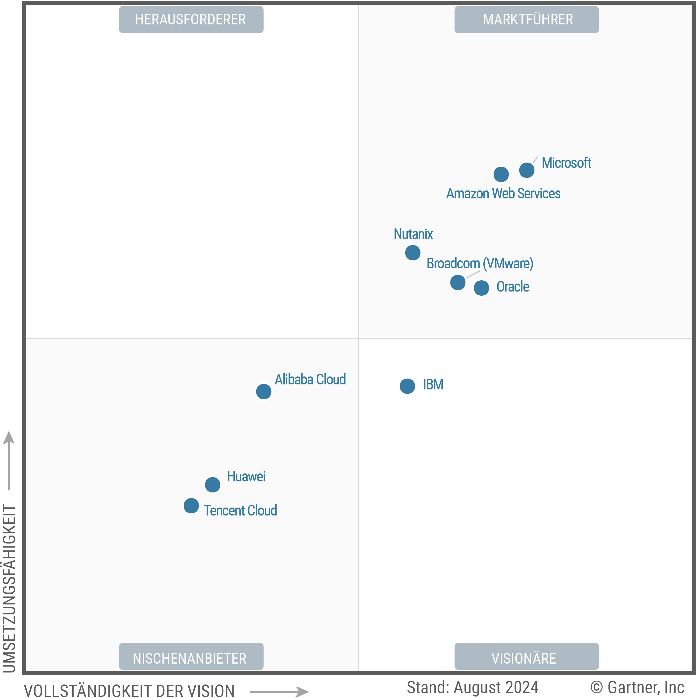 The Magic Quadrant for Distributed Hybrid Infrastructure shows nine providers each positioned in the Leaders, Challengers, Visionaries or Niche Players quadrant, as of August 2024. Providers are evaluated on ability to execute and completeness of vision, to help guide investment decisions.