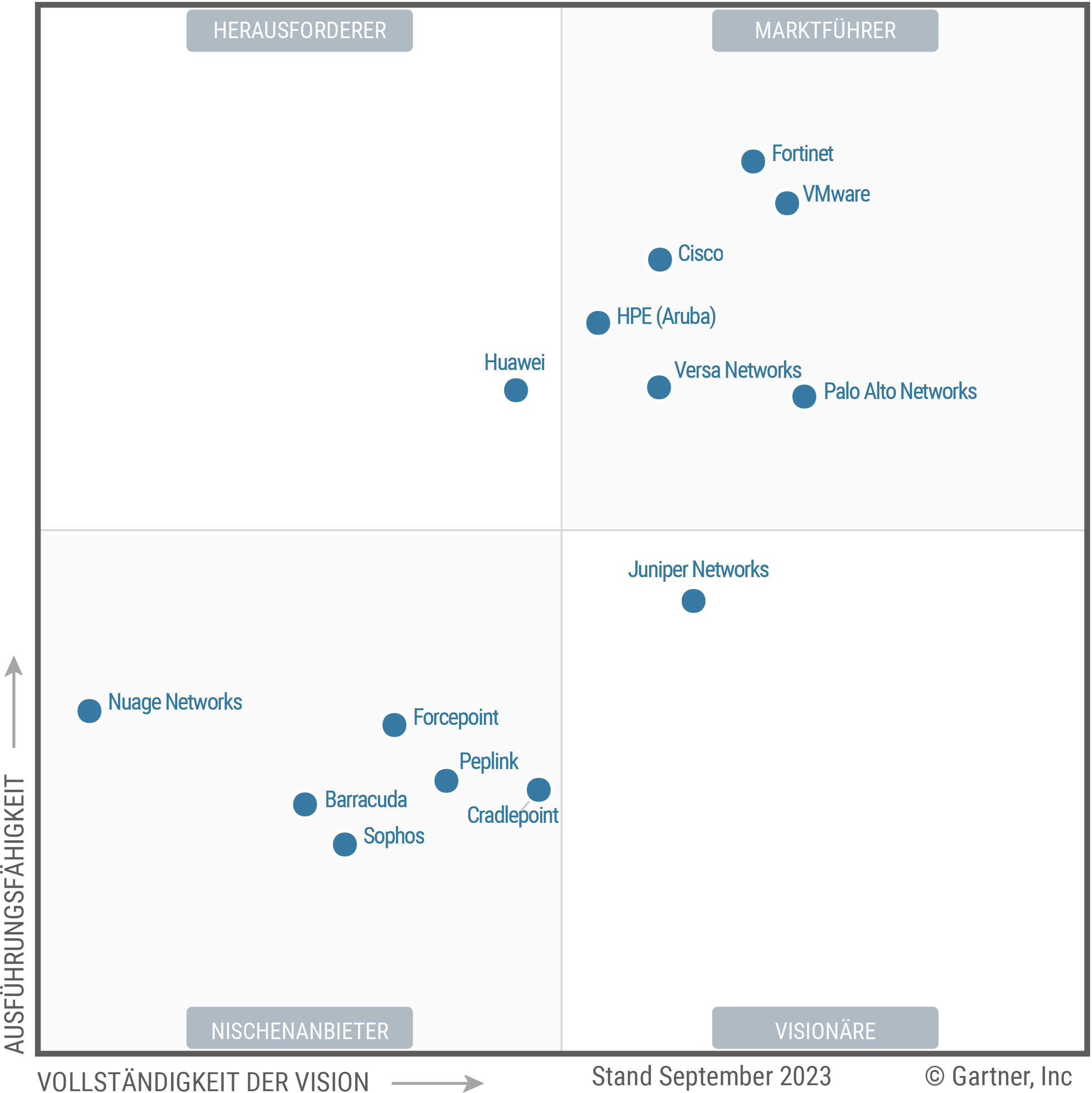 The Magic Quadrant for SD-WAN shows 14 providers each positioned in the Leaders, Challengers, Visionaries or Niche Players quadrant, as of September 2023. Providers are evaluated on ability to execute and completeness of vision, to help guide investment decisions.