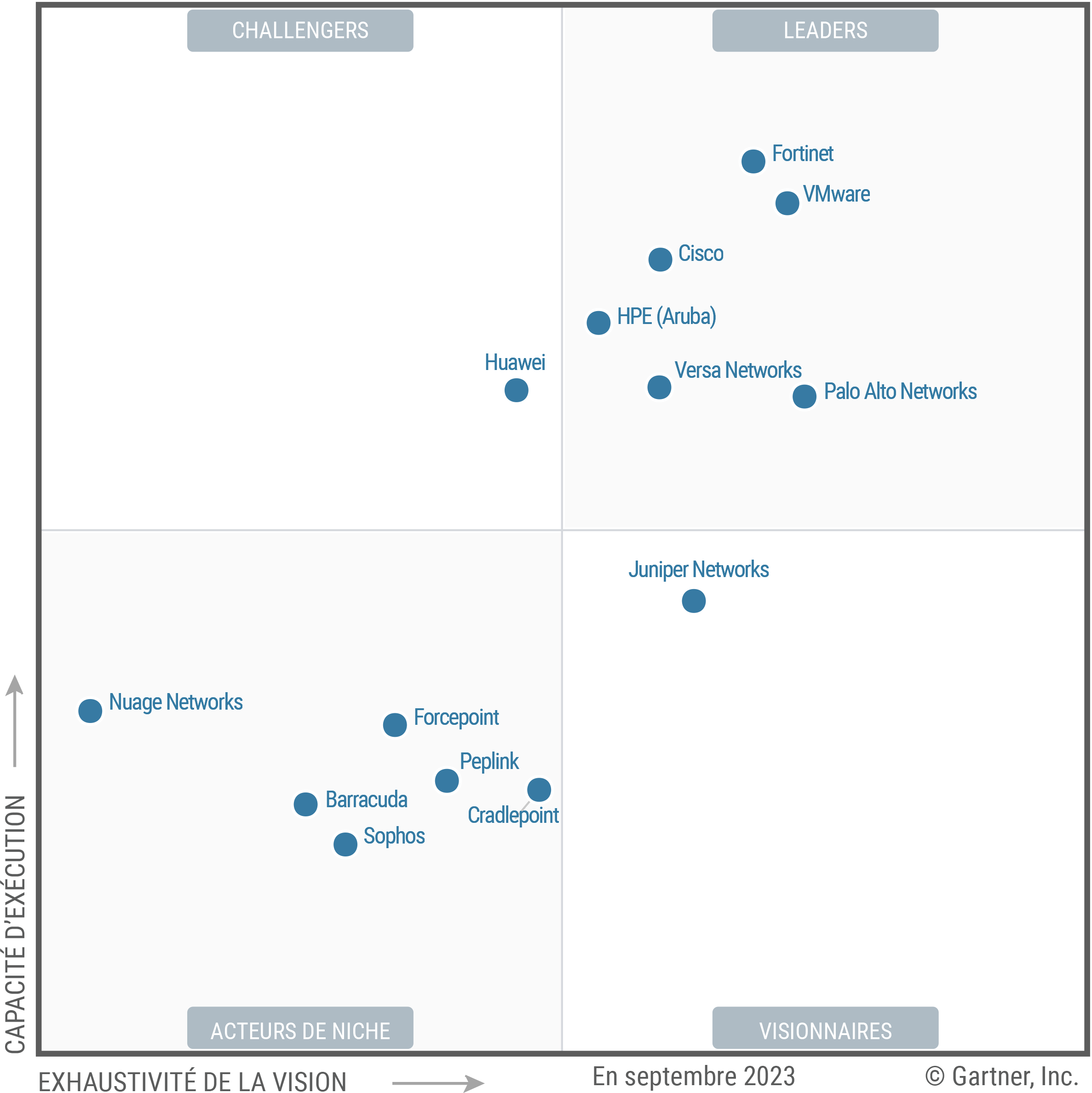 The Magic Quadrant for SD-WAN shows 14 providers each positioned in the Leaders, Challengers, Visionaries or Niche Players quadrant, as of September 2023. Providers are evaluated on ability to execute and completeness of vision, to help guide investment decisions.