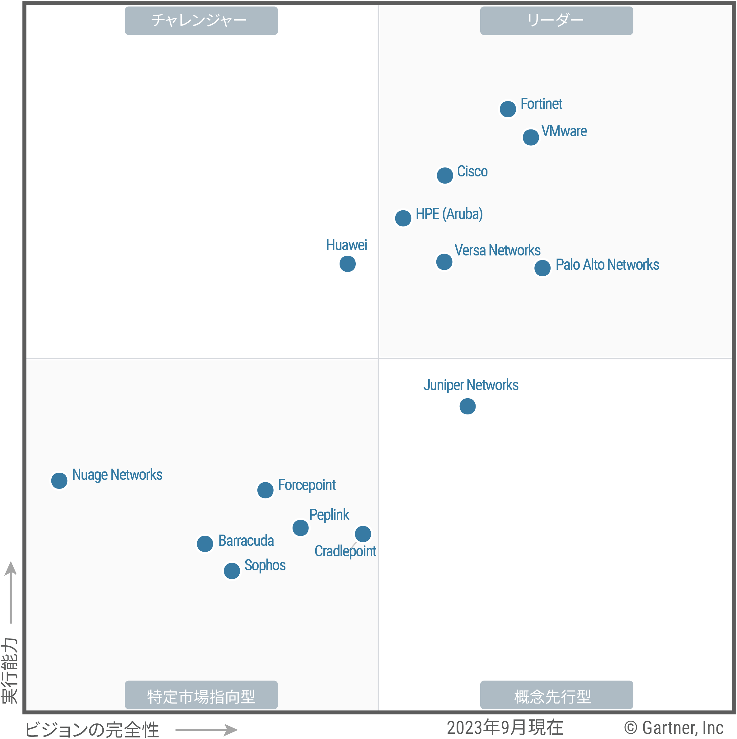 The Magic Quadrant for SD-WAN shows 14 providers each positioned in the Leaders, Challengers, Visionaries or Niche Players quadrant, as of September 2023. Providers are evaluated on ability to execute and completeness of vision, to help guide investment decisions.