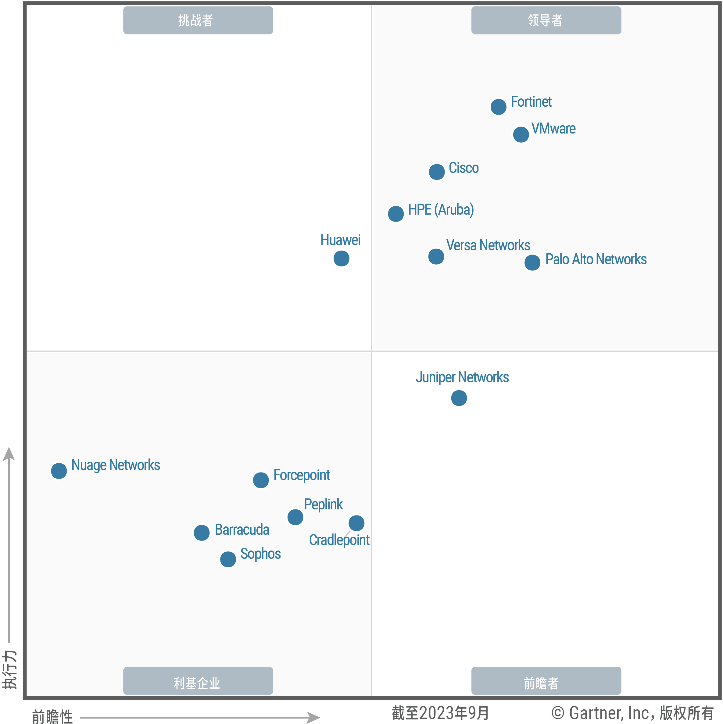 The Magic Quadrant for SD-WAN shows 14 providers each positioned in the Leaders, Challengers, Visionaries or Niche Players quadrant, as of September 2023. Providers are evaluated on ability to execute and completeness of vision, to help guide investment decisions.