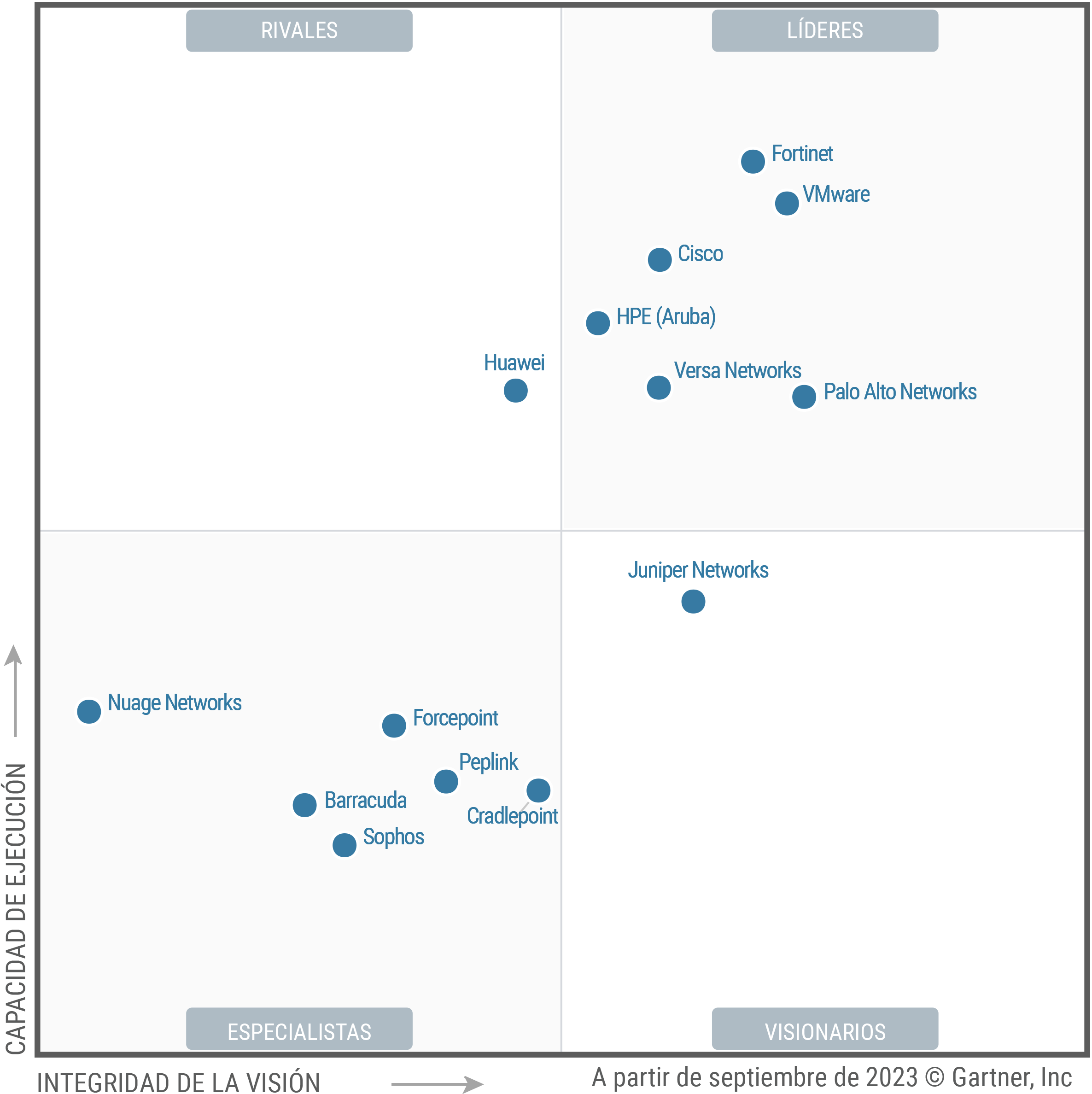 The Magic Quadrant for SD-WAN shows 14 providers each positioned in the Leaders, Challengers, Visionaries or Niche Players quadrant, as of September 2023. Providers are evaluated on ability to execute and completeness of vision, to help guide investment decisions.