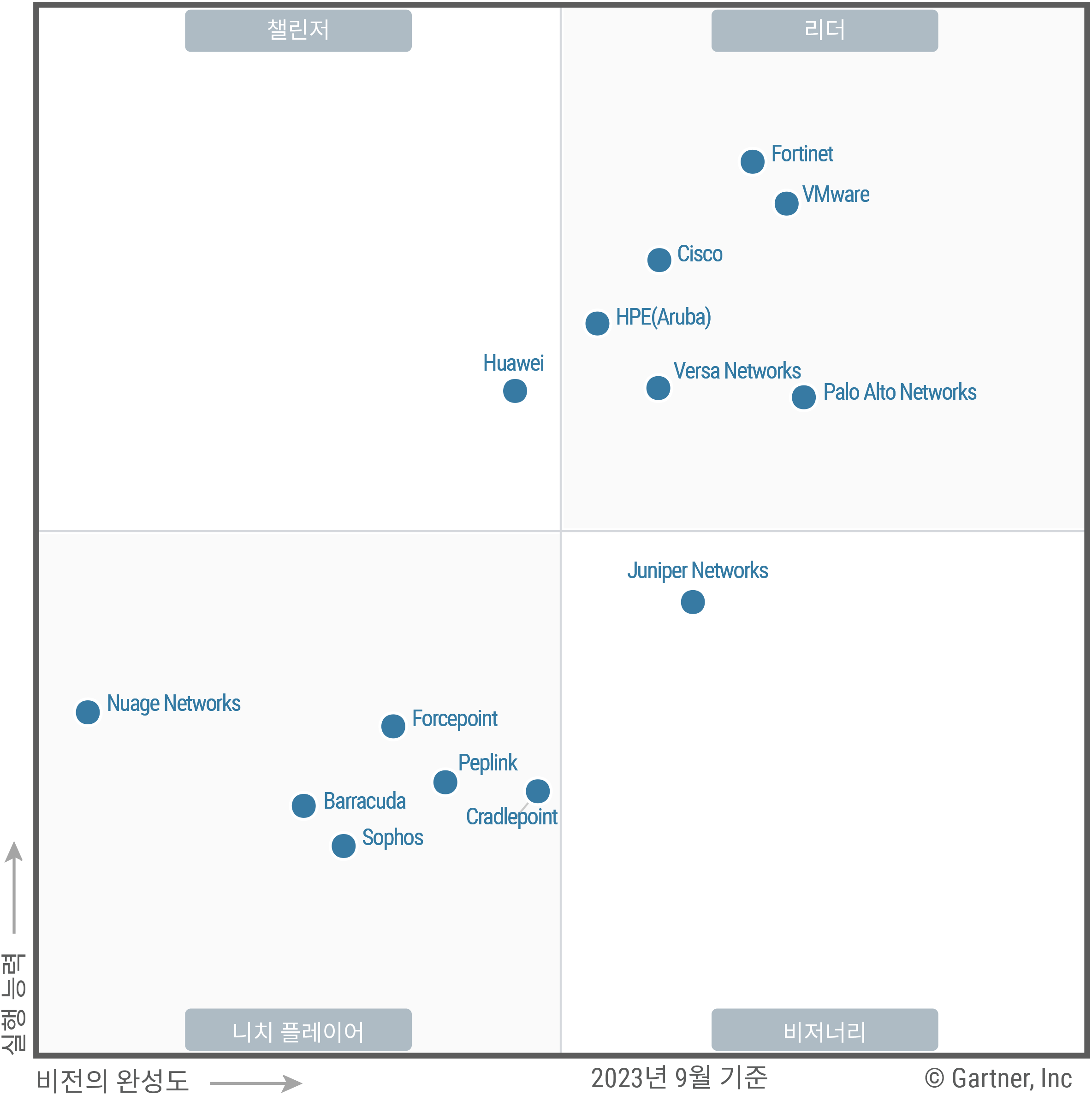 The Magic Quadrant for SD-WAN shows 14 providers each positioned in the Leaders, Challengers, Visionaries or Niche Players quadrant, as of September 2023. Providers are evaluated on ability to execute and completeness of vision, to help guide investment decisions.