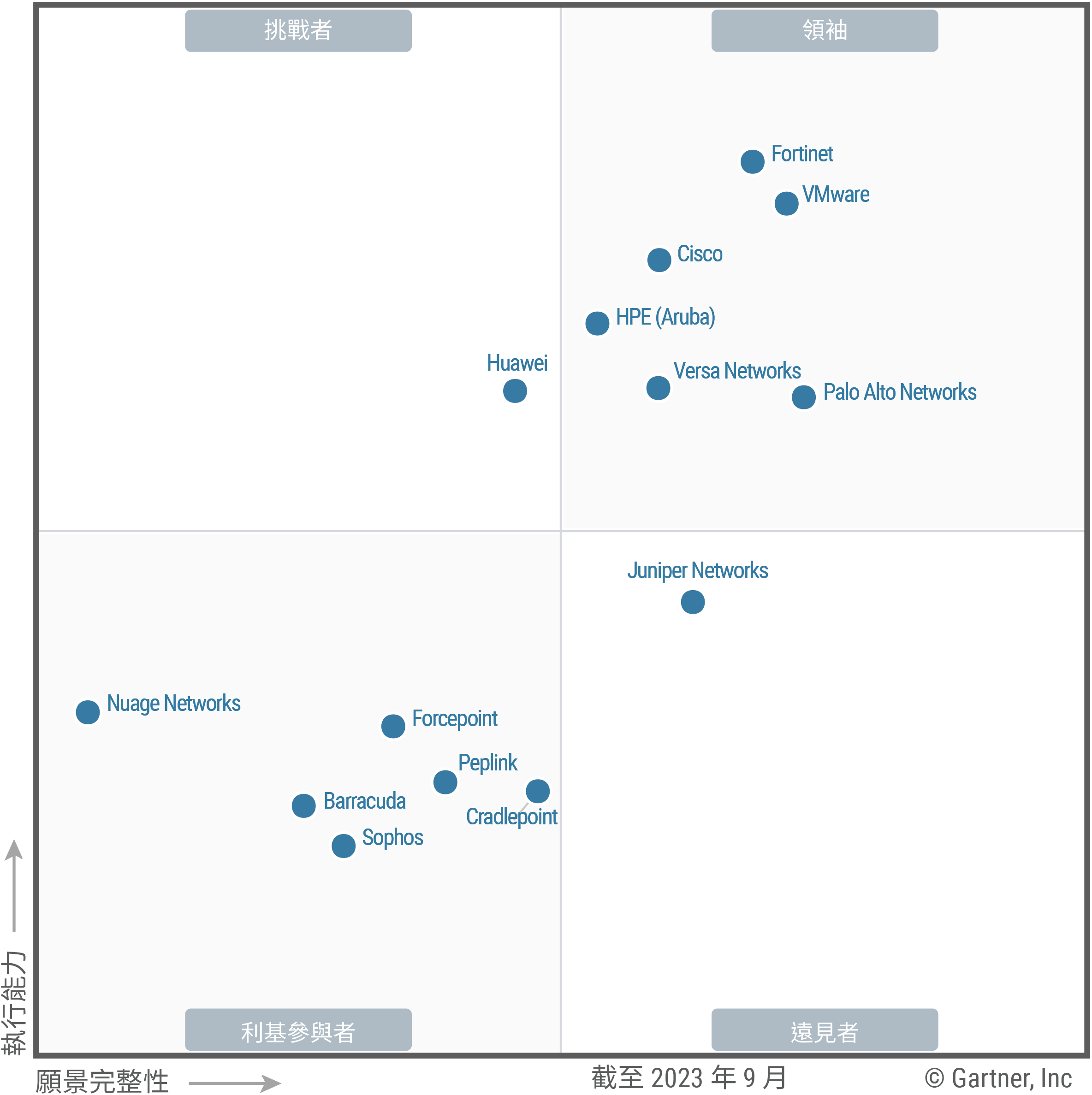 The Magic Quadrant for SD-WAN shows 14 providers each positioned in the Leaders, Challengers, Visionaries or Niche Players quadrant, as of September 2023. Providers are evaluated on ability to execute and completeness of vision, to help guide investment decisions.
