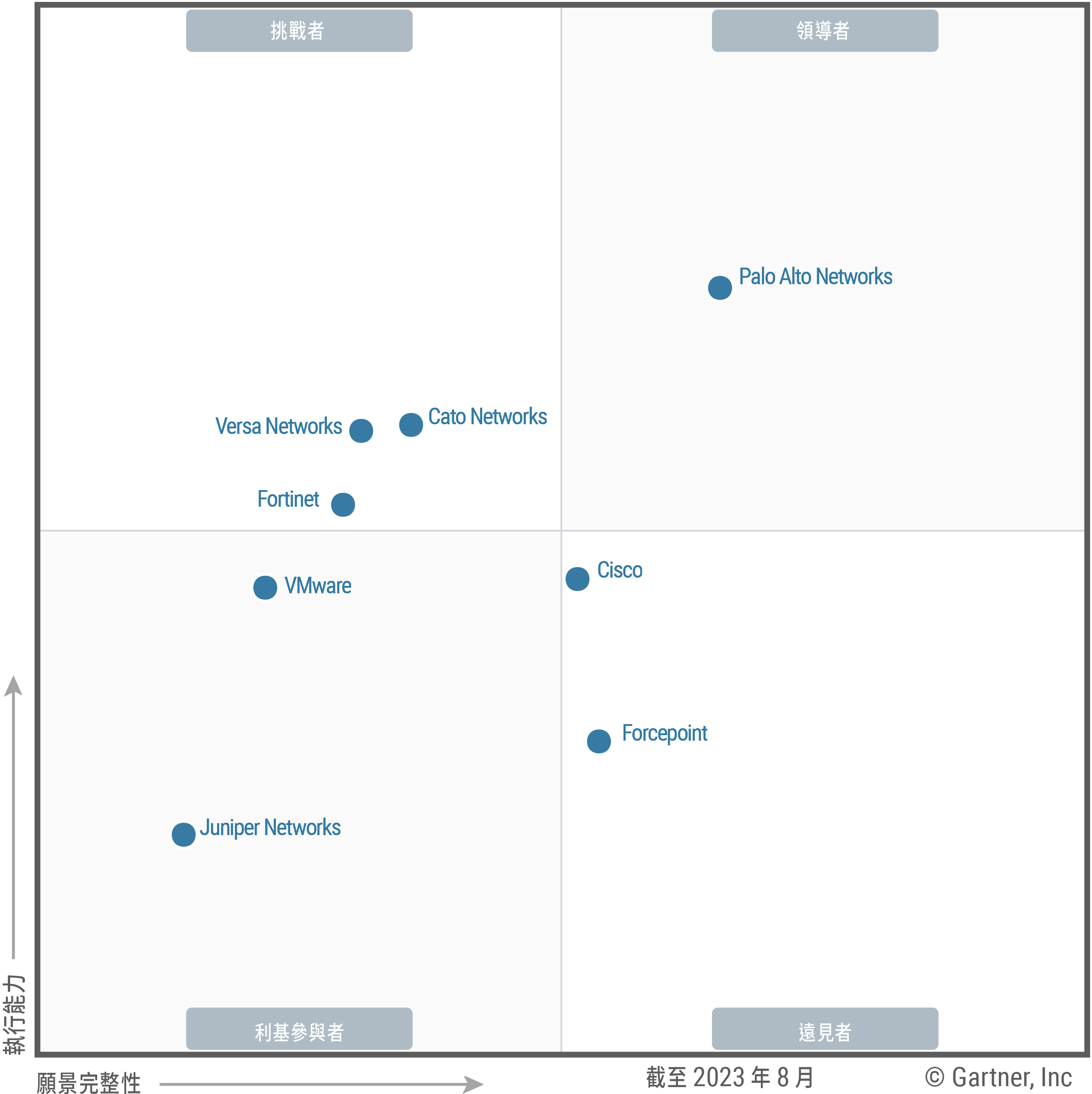 The Magic Quadrant for Single-Vendor SASE shows eight providers each positioned in the Leaders, Challengers, Visionaries or Niche Players quadrant, as of August 2023. Providers are evaluated on their ability to execute and completeness of vision, to help guide investment decisions.
