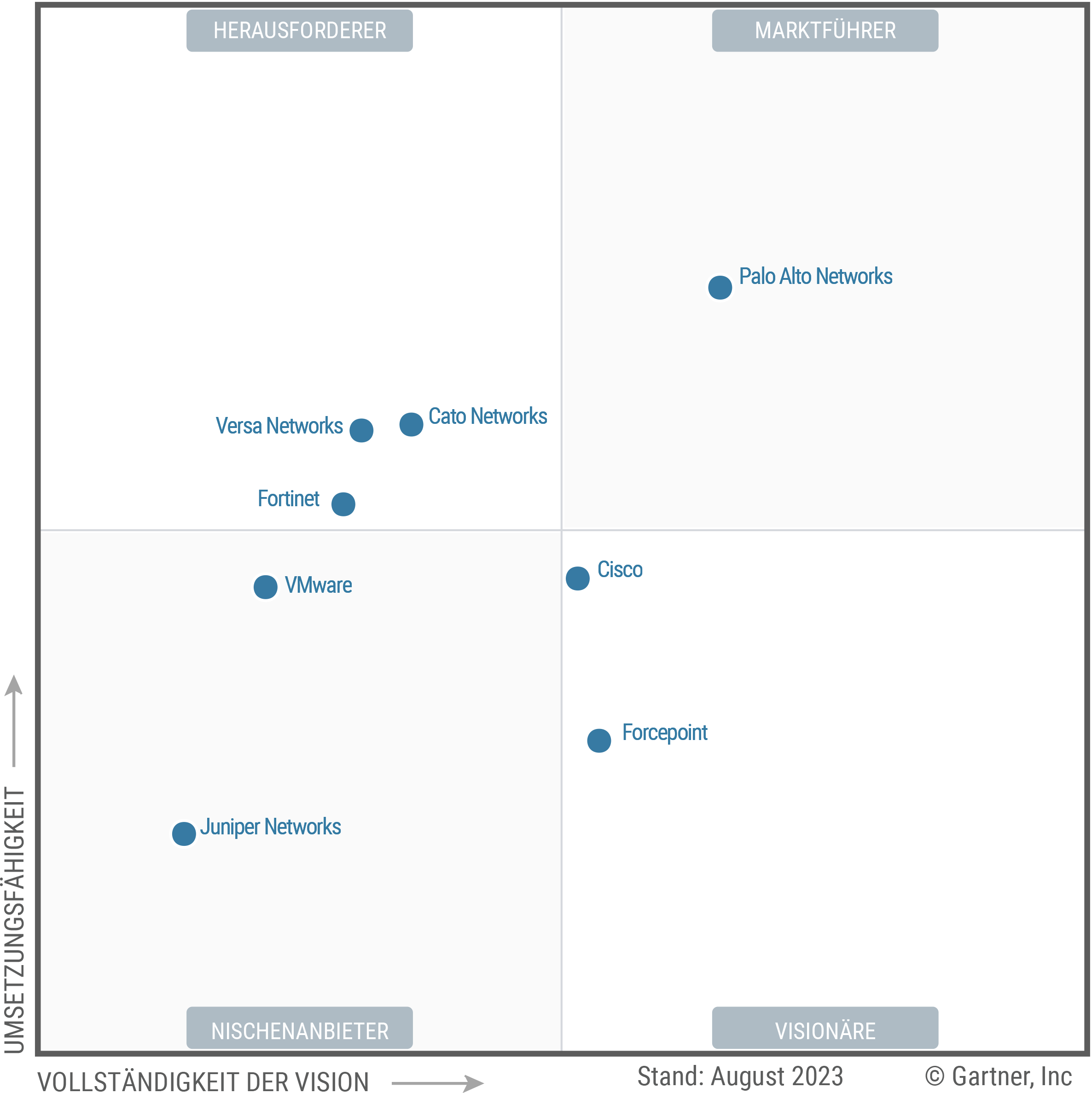 The Magic Quadrant for Single-Vendor SASE shows eight providers each positioned in the Leaders, Challengers, Visionaries or Niche Players quadrant, as of August 2023. Providers are evaluated on their ability to execute and completeness of vision, to help guide investment decisions.
