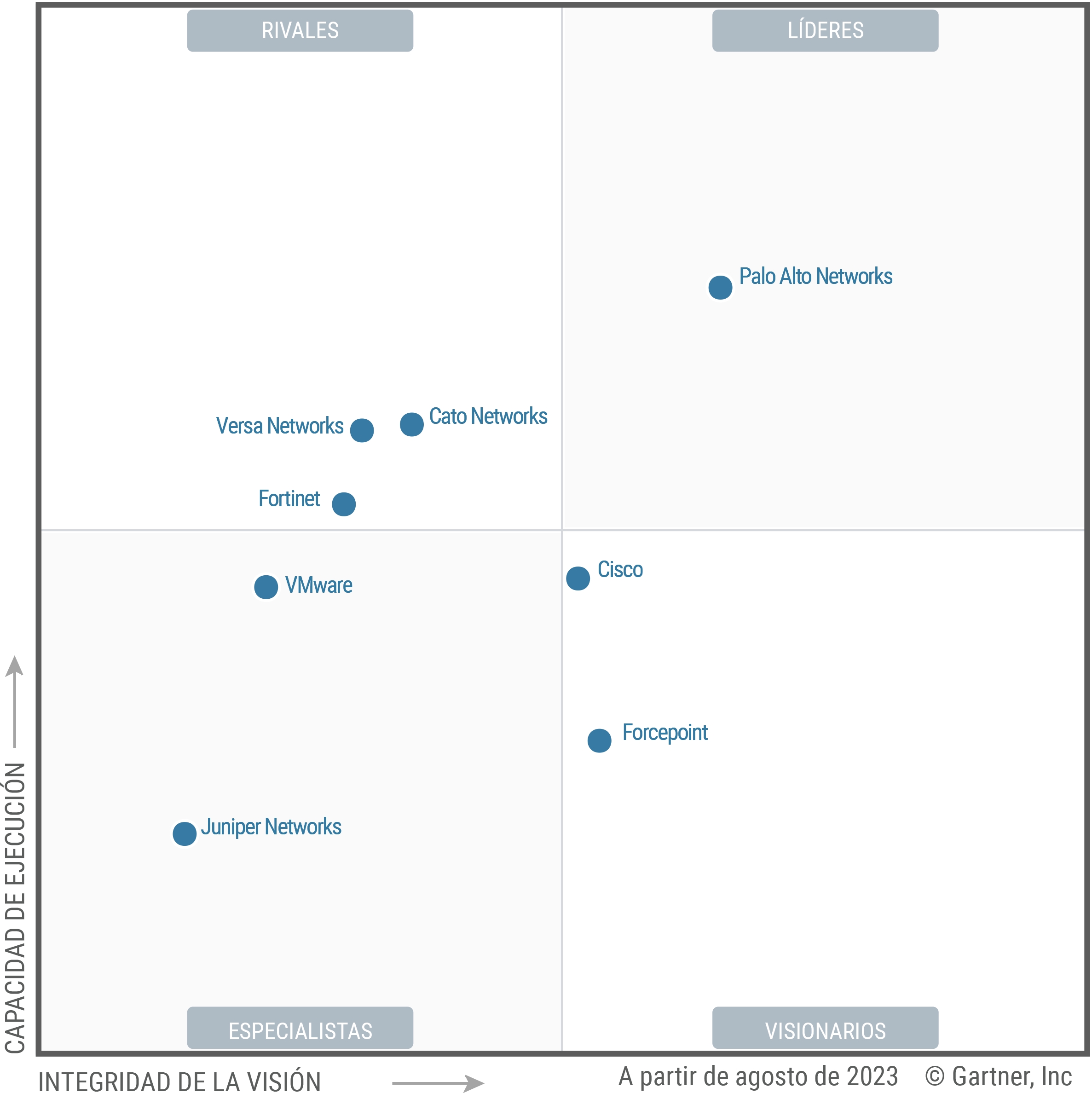 The Magic Quadrant for Single-Vendor SASE shows eight providers each positioned in the Leaders, Challengers, Visionaries or Niche Players quadrant, as of August 2023. Providers are evaluated on their ability to execute and completeness of vision, to help guide investment decisions.
