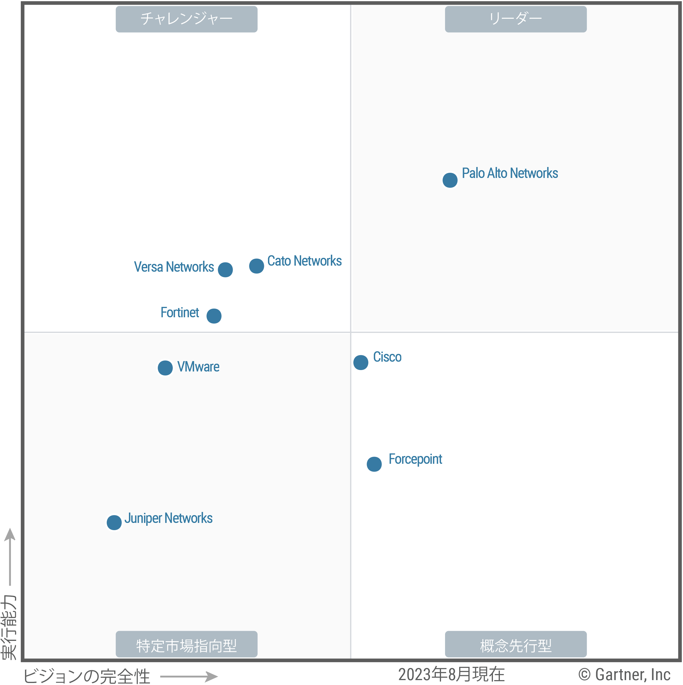 The Magic Quadrant for Single-Vendor SASE shows eight providers each positioned in the Leaders, Challengers, Visionaries or Niche Players quadrant, as of August 2023. Providers are evaluated on their ability to execute and completeness of vision, to help guide investment decisions.
