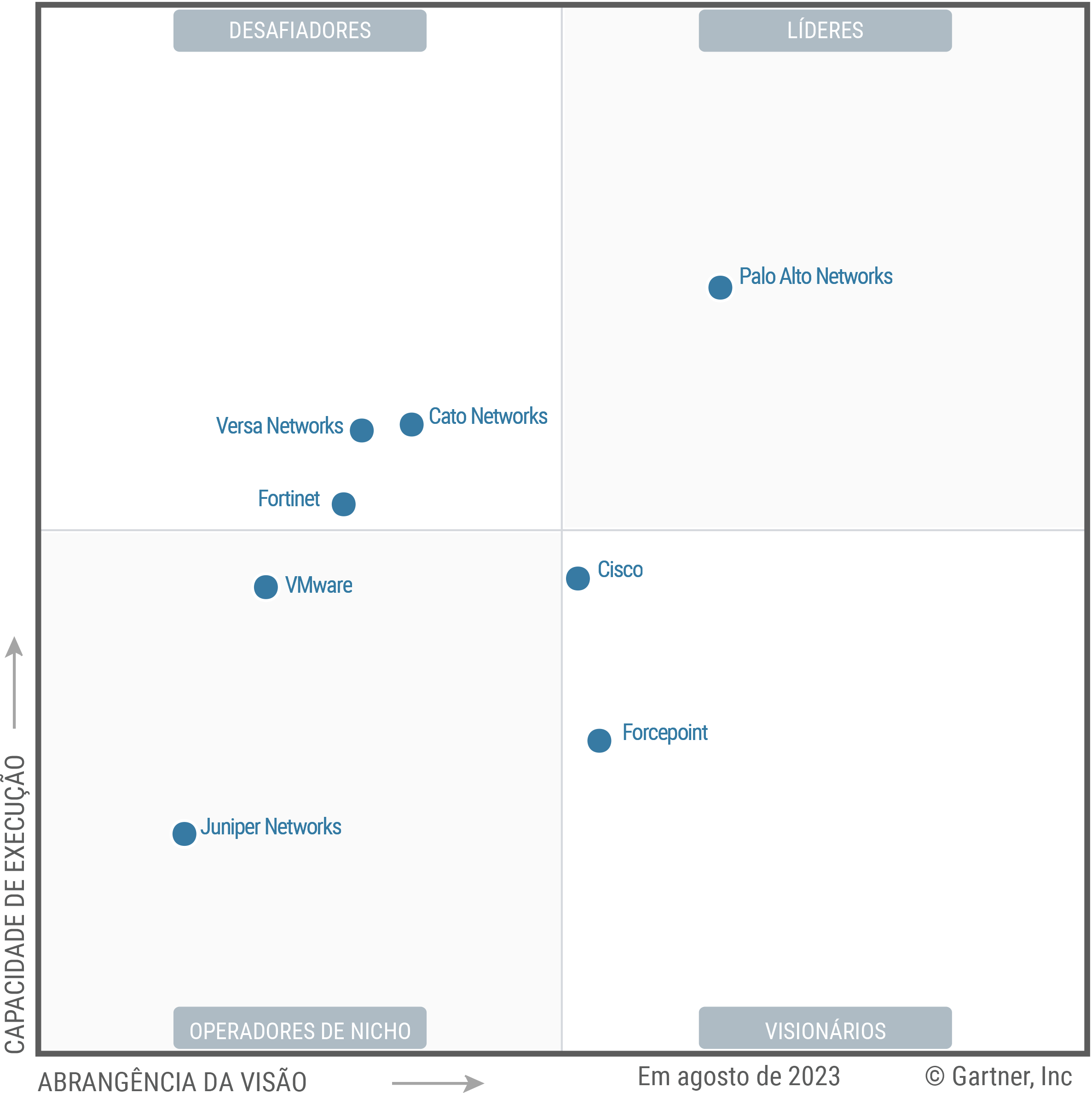 The Magic Quadrant for Single-Vendor SASE shows eight providers each positioned in the Leaders, Challengers, Visionaries or Niche Players quadrant, as of August 2023. Providers are evaluated on their ability to execute and completeness of vision, to help guide investment decisions.
