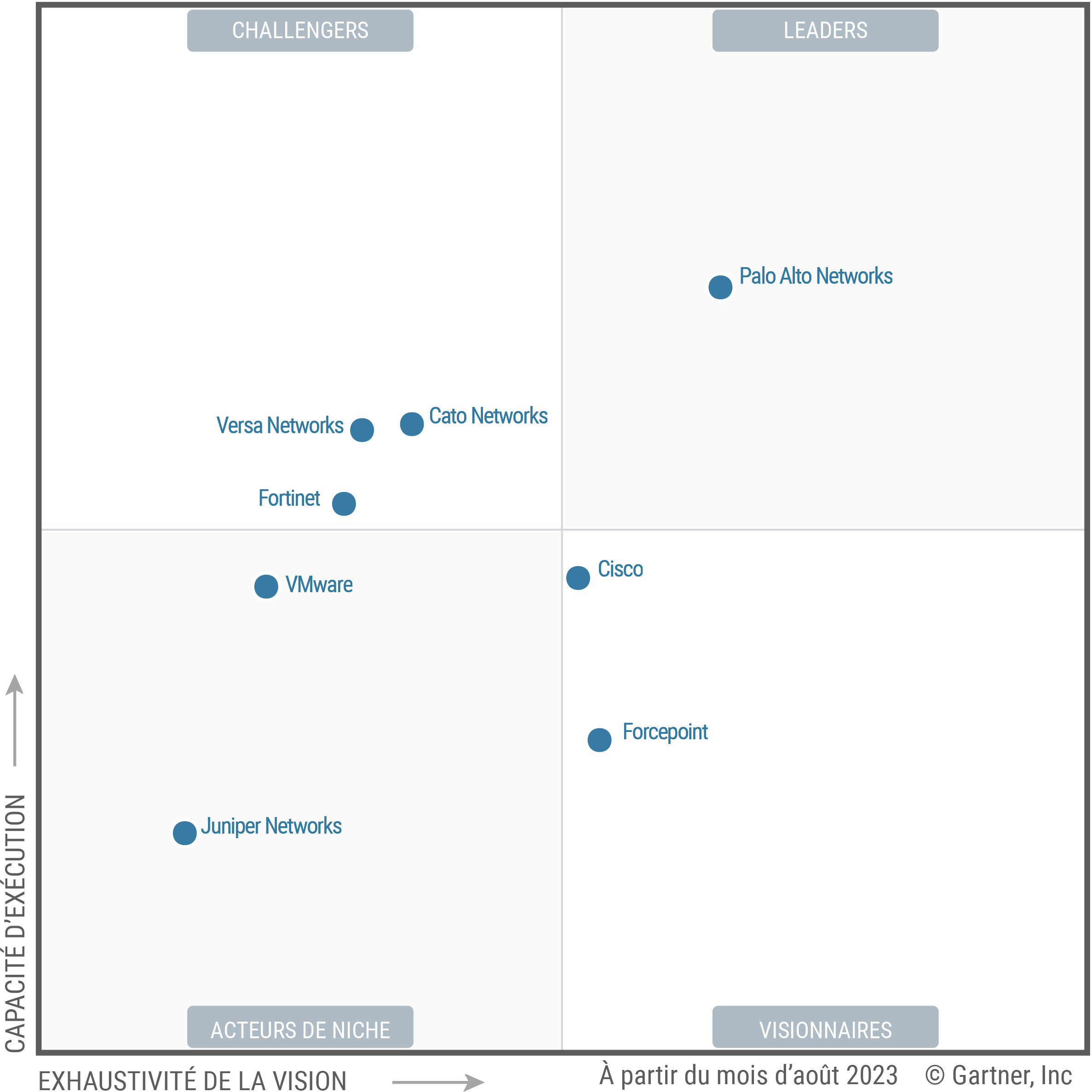 The Magic Quadrant for Single-Vendor SASE shows eight providers each positioned in the Leaders, Challengers, Visionaries or Niche Players quadrant, as of August 2023. Providers are evaluated on their ability to execute and completeness of vision, to help guide investment decisions.
