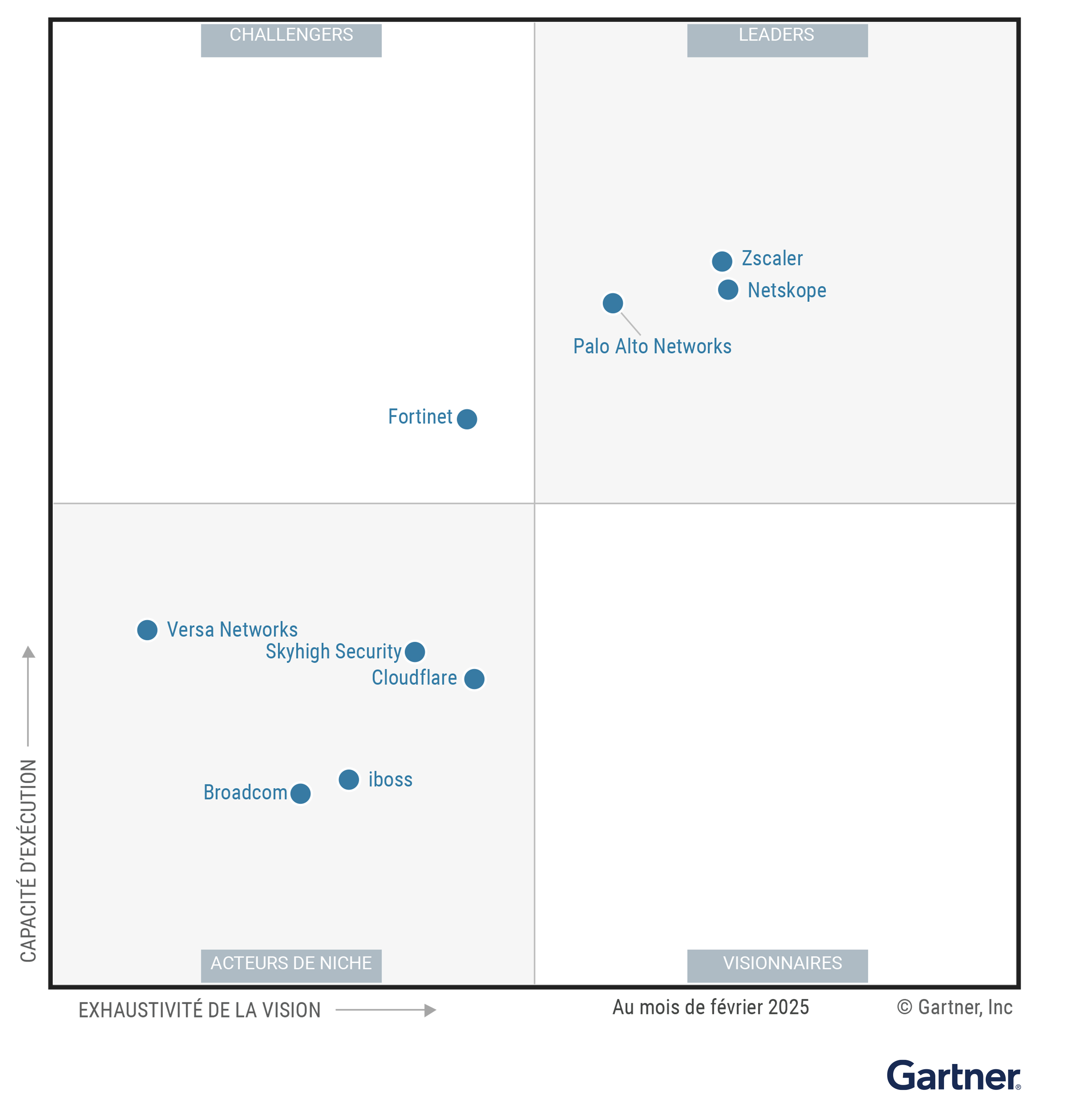 The Magic Quadrant for Security Service Edge shows nine providers positioned in a scatterplot with the x-axis rating their Completeness of Vision and the y-axis rating Ability to Execute. This chart is split into quadrants with the top right labeled as Leaders, top left as Challengers, bottom left as Niche Players and bottom right as Visionaries. As of February 2025, the Leaders are Netskope, Palo Alto Networks, Zscaler; the Challenger is Fortinet; there are no Visionaries; and the Niche Players are Broadcom, Cloudflare, iboss, Skyhigh Security, Versa Networks.