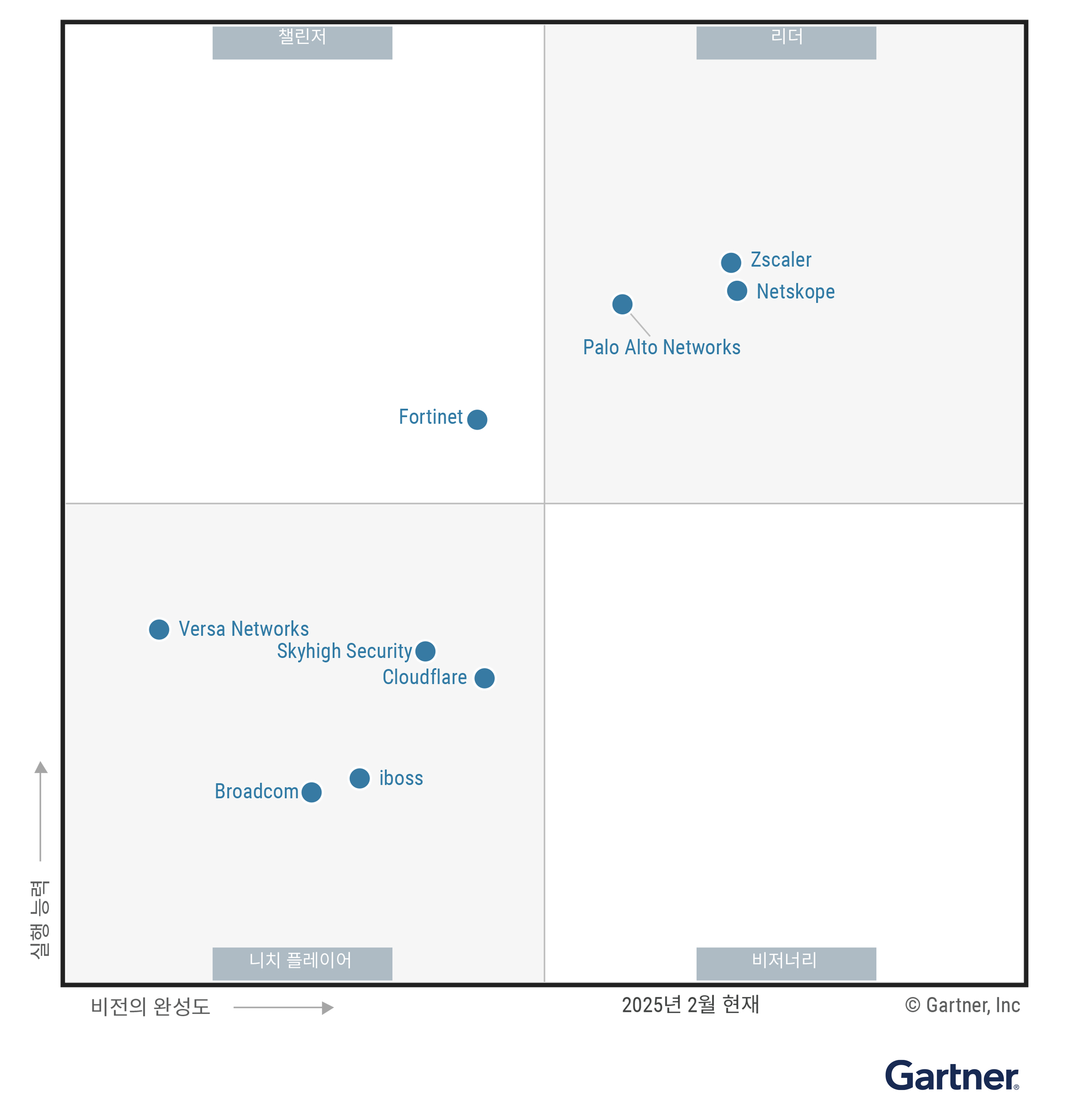 The Magic Quadrant for Security Service Edge shows nine providers positioned in a scatterplot with the x-axis rating their Completeness of Vision and the y-axis rating Ability to Execute. This chart is split into quadrants with the top right labeled as Leaders, top left as Challengers, bottom left as Niche Players and bottom right as Visionaries. As of February 2025, the Leaders are Netskope, Palo Alto Networks, Zscaler; the Challenger is Fortinet; there are no Visionaries; and the Niche Players are Broadcom, Cloudflare, iboss, Skyhigh Security, Versa Networks.