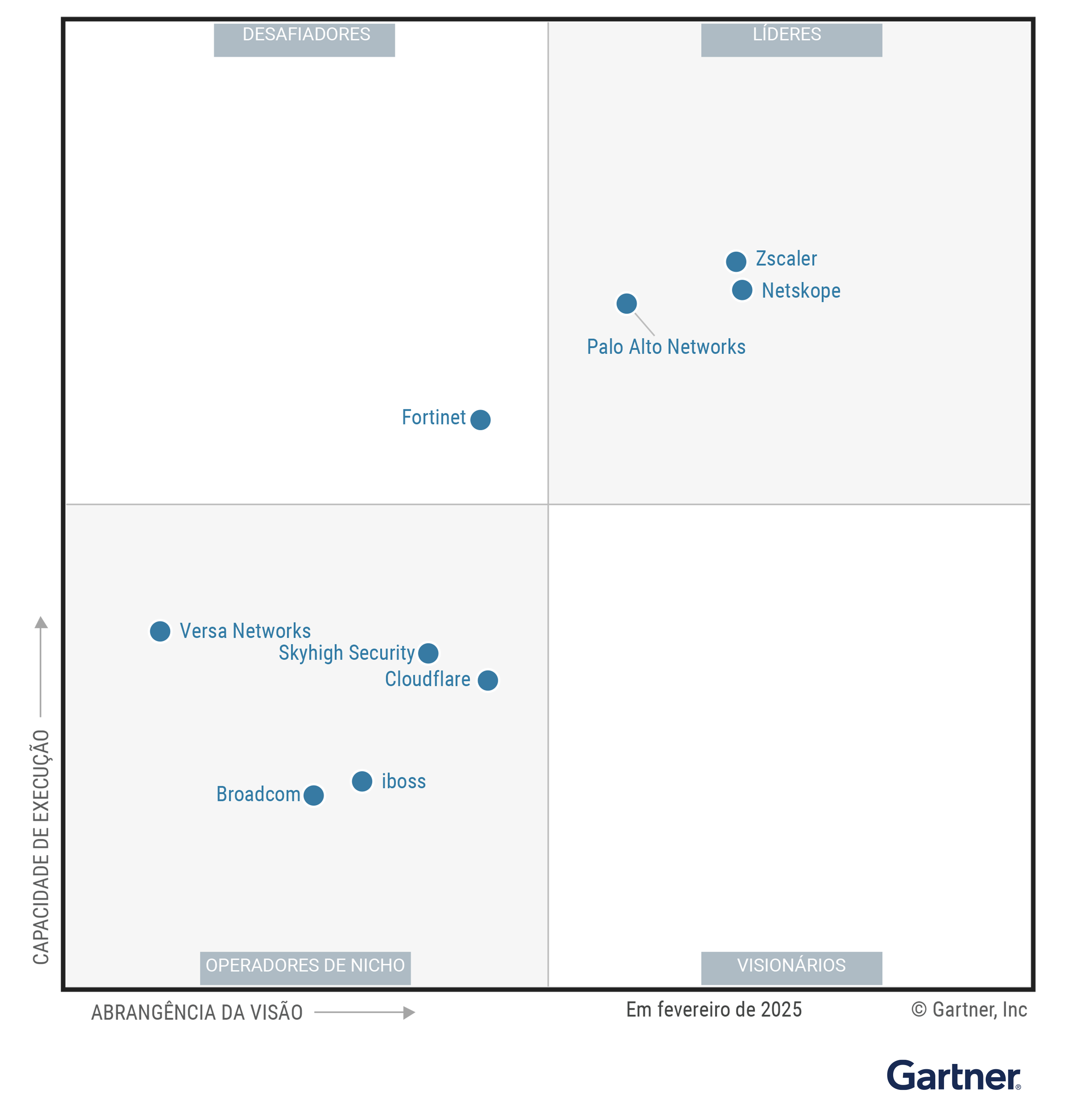 The Magic Quadrant for Security Service Edge shows nine providers positioned in a scatterplot with the x-axis rating their Completeness of Vision and the y-axis rating Ability to Execute. This chart is split into quadrants with the top right labeled as Leaders, top left as Challengers, bottom left as Niche Players and bottom right as Visionaries. As of February 2025, the Leaders are Netskope, Palo Alto Networks, Zscaler; the Challenger is Fortinet; there are no Visionaries; and the Niche Players are Broadcom, Cloudflare, iboss, Skyhigh Security, Versa Networks.