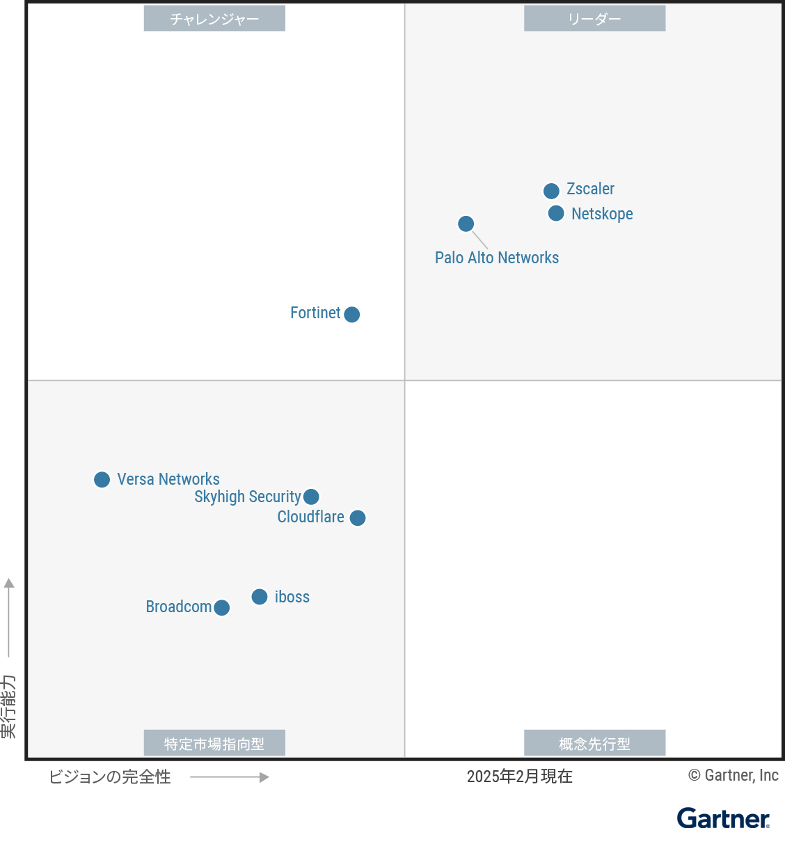 The Magic Quadrant for Security Service Edge shows nine providers positioned in a scatterplot with the x-axis rating their Completeness of Vision and the y-axis rating Ability to Execute. This chart is split into quadrants with the top right labeled as Leaders, top left as Challengers, bottom left as Niche Players and bottom right as Visionaries. As of February 2025, the Leaders are Netskope, Palo Alto Networks, Zscaler; the Challenger is Fortinet; there are no Visionaries; and the Niche Players are Broadcom, Cloudflare, iboss, Skyhigh Security, Versa Networks.