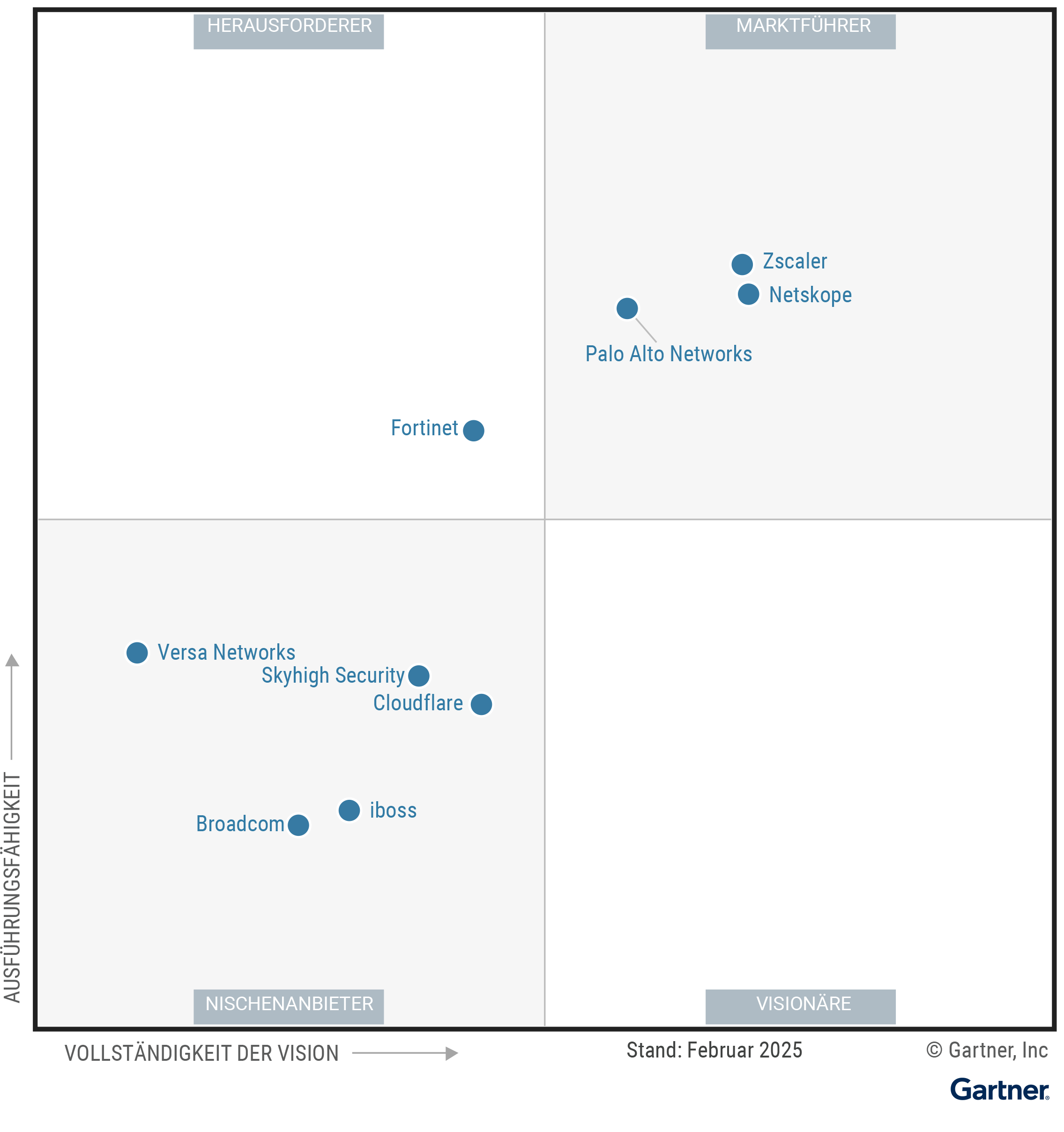 The Magic Quadrant for Security Service Edge shows nine providers positioned in a scatterplot with the x-axis rating their Completeness of Vision and the y-axis rating Ability to Execute. This chart is split into quadrants with the top right labeled as Leaders, top left as Challengers, bottom left as Niche Players and bottom right as Visionaries. As of February 2025, the Leaders are Netskope, Palo Alto Networks, Zscaler; the Challenger is Fortinet; there are no Visionaries; and the Niche Players are Broadcom, Cloudflare, iboss, Skyhigh Security, Versa Networks.
