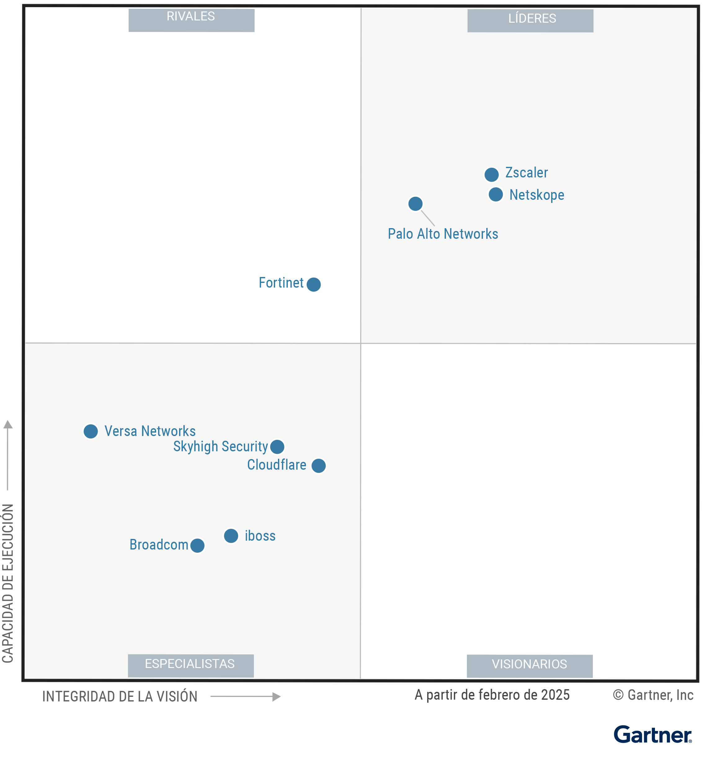 The Magic Quadrant for Security Service Edge shows nine providers positioned in a scatterplot with the x-axis rating their Completeness of Vision and the y-axis rating Ability to Execute. This chart is split into quadrants with the top right labeled as Leaders, top left as Challengers, bottom left as Niche Players and bottom right as Visionaries. As of February 2025, the Leaders are Netskope, Palo Alto Networks, Zscaler; the Challenger is Fortinet; there are no Visionaries; and the Niche Players are Broadcom, Cloudflare, iboss, Skyhigh Security, Versa Networks.